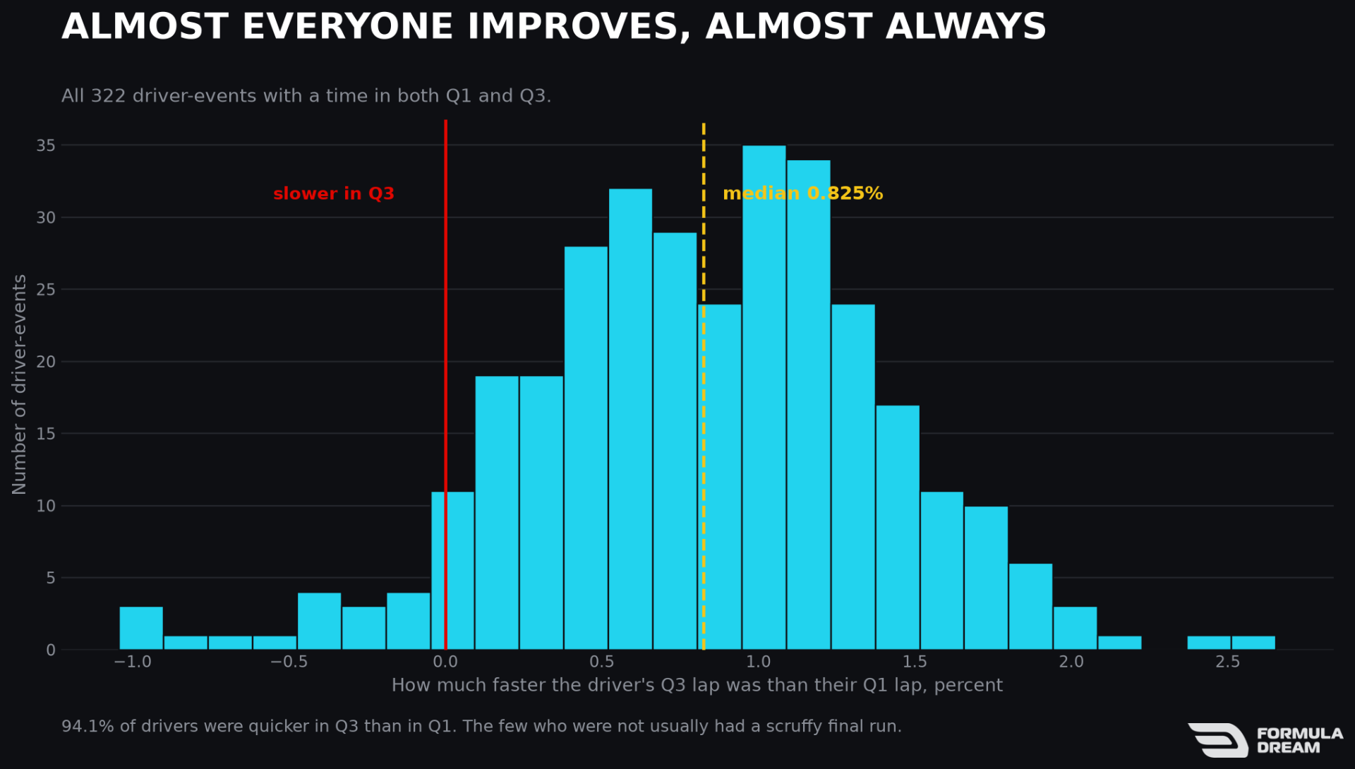 Distribution of improvement across all driver-events