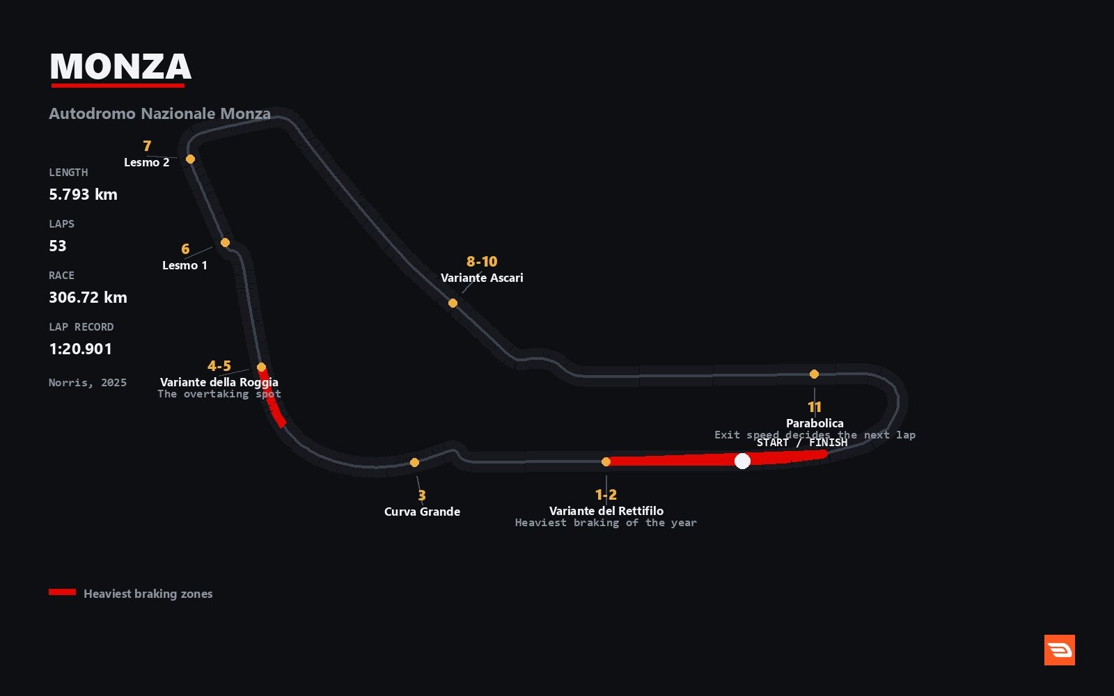 The Monza circuit, corner by corner