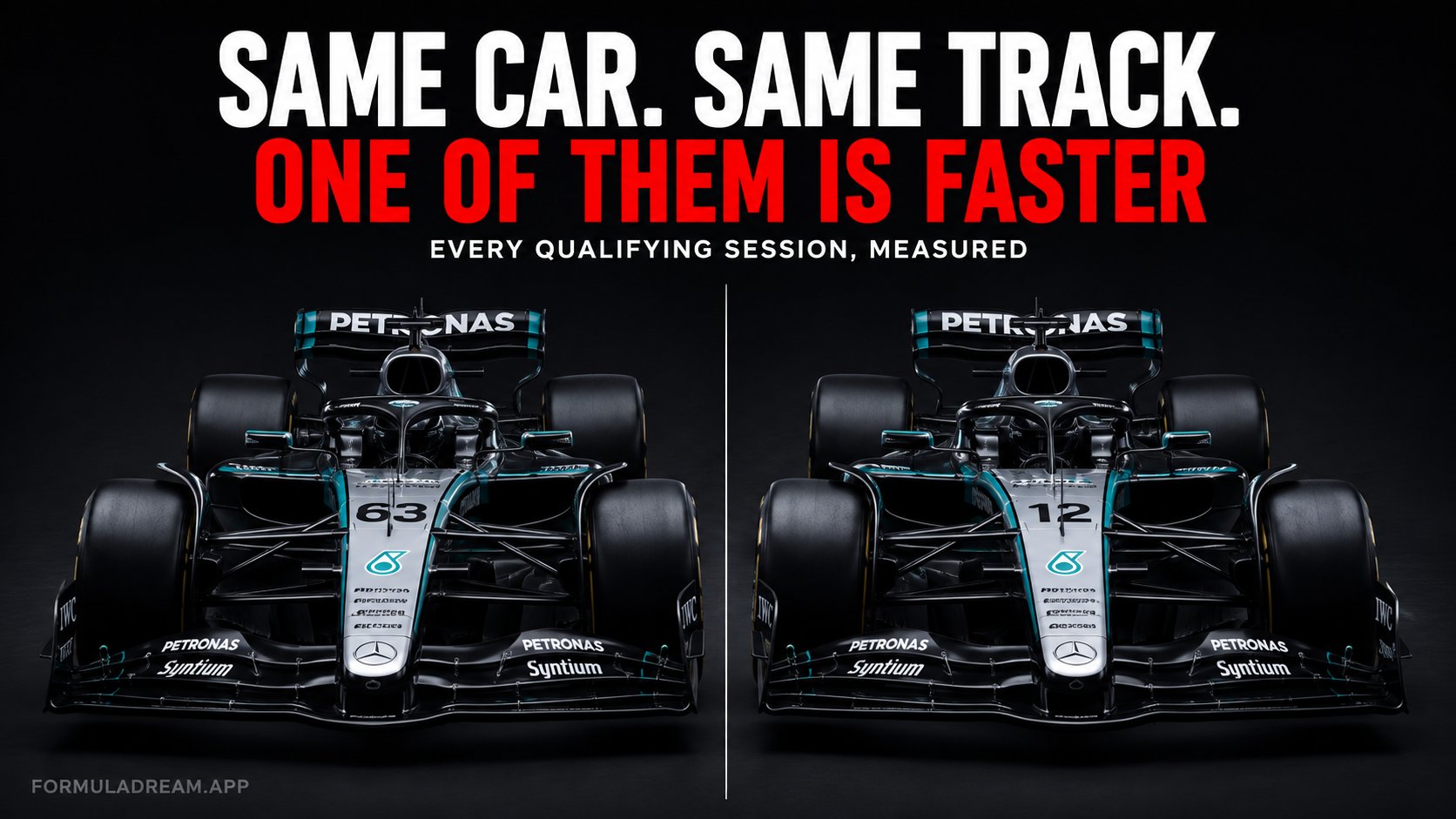 Two identical Mercedes Formula 1 cars head-on and side by side, carrying race numbers 63 and 12, split by a vertical white line, under the headline same car same track and one of them is faster