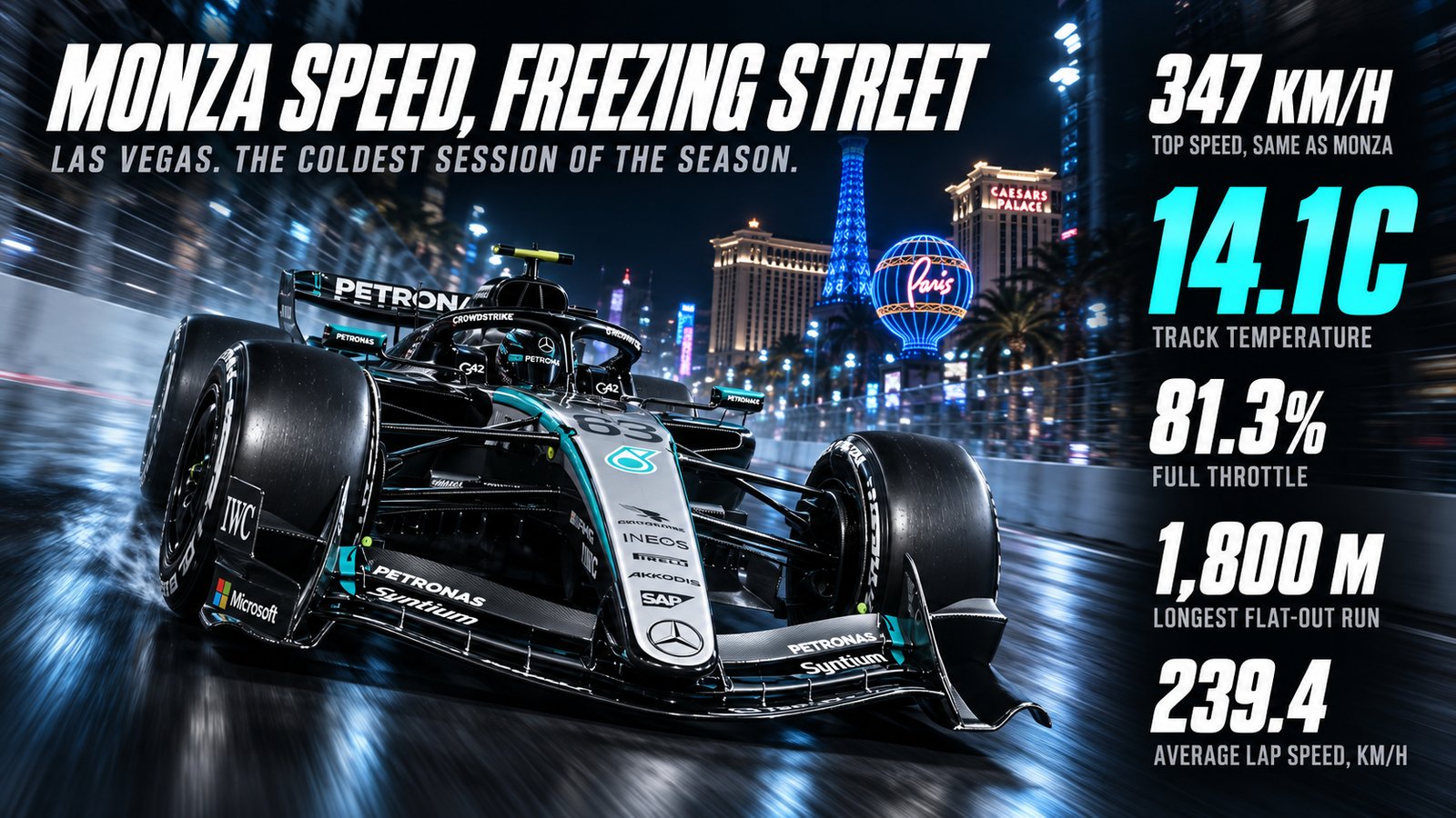 Poster headed Monza Speed, Freezing Street showing a Mercedes number 63 at night on the Las Vegas Strip with the Paris balloon and Caesars Palace behind, listing 347 km/h top speed the same as Monza, a 14.1C track temperature in cyan, 81.3% full throttle, a 1,800 m longest flat-out run and 239.4 average lap speed.