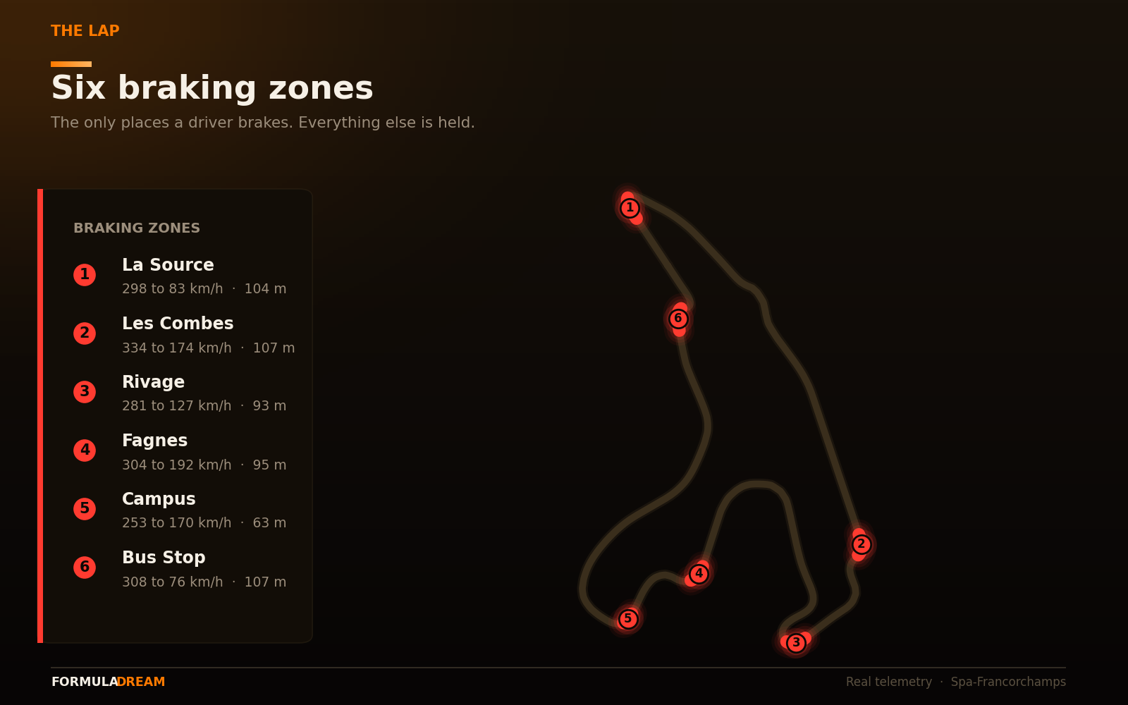 Spa lap map with the six braking zones marked in red, each labelled with entry and minimum speed