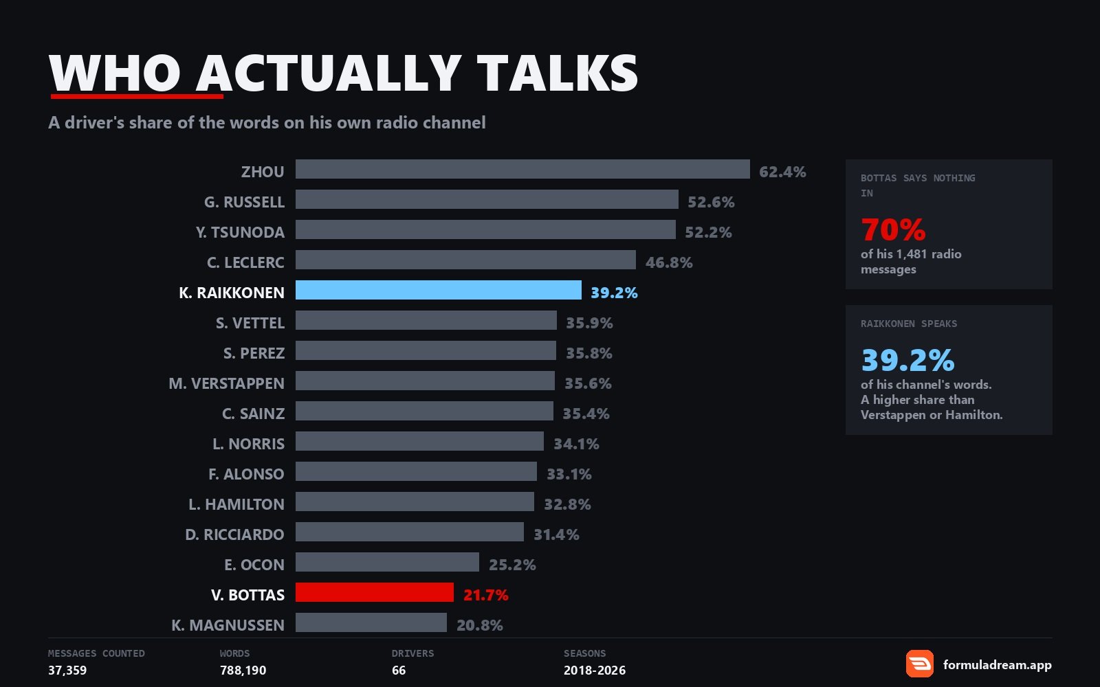Every driver ranked by how much of their own radio channel they actually speak