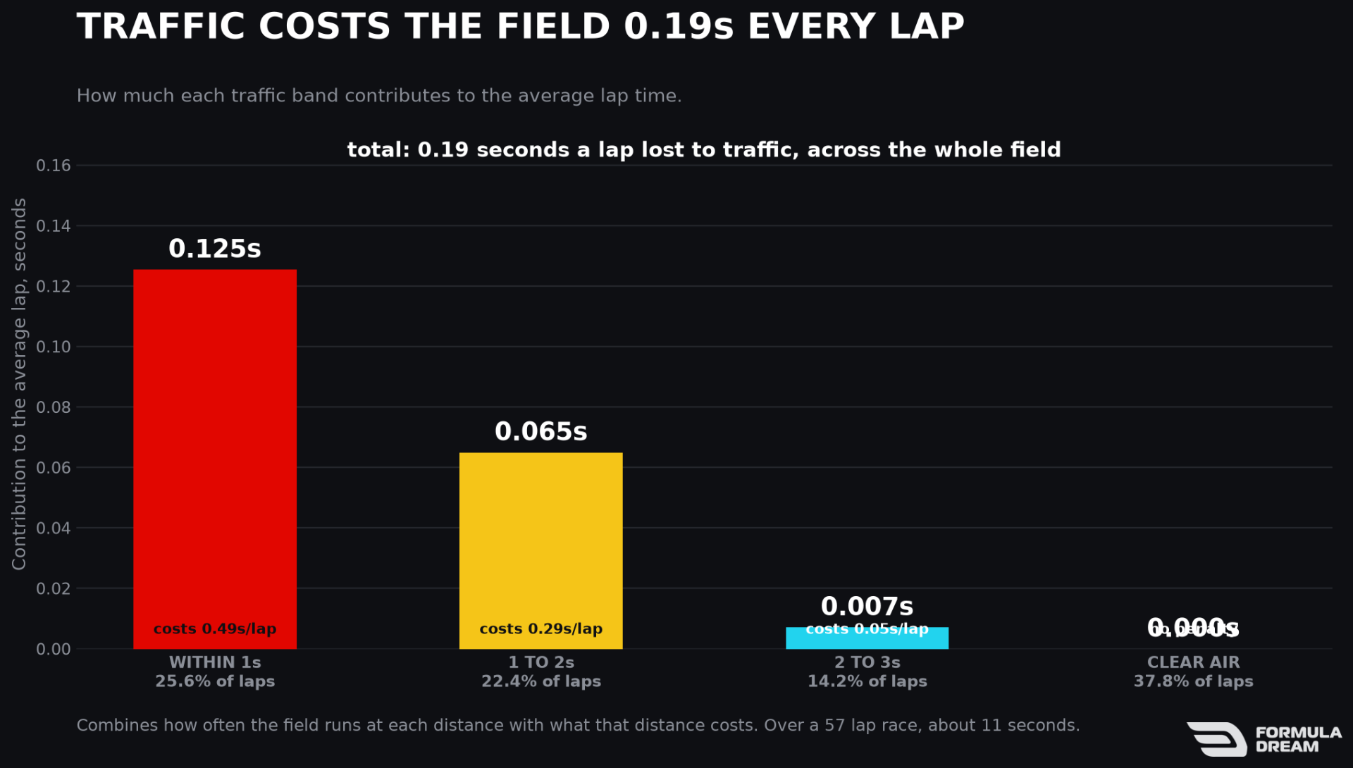 The lap time cost of traffic
