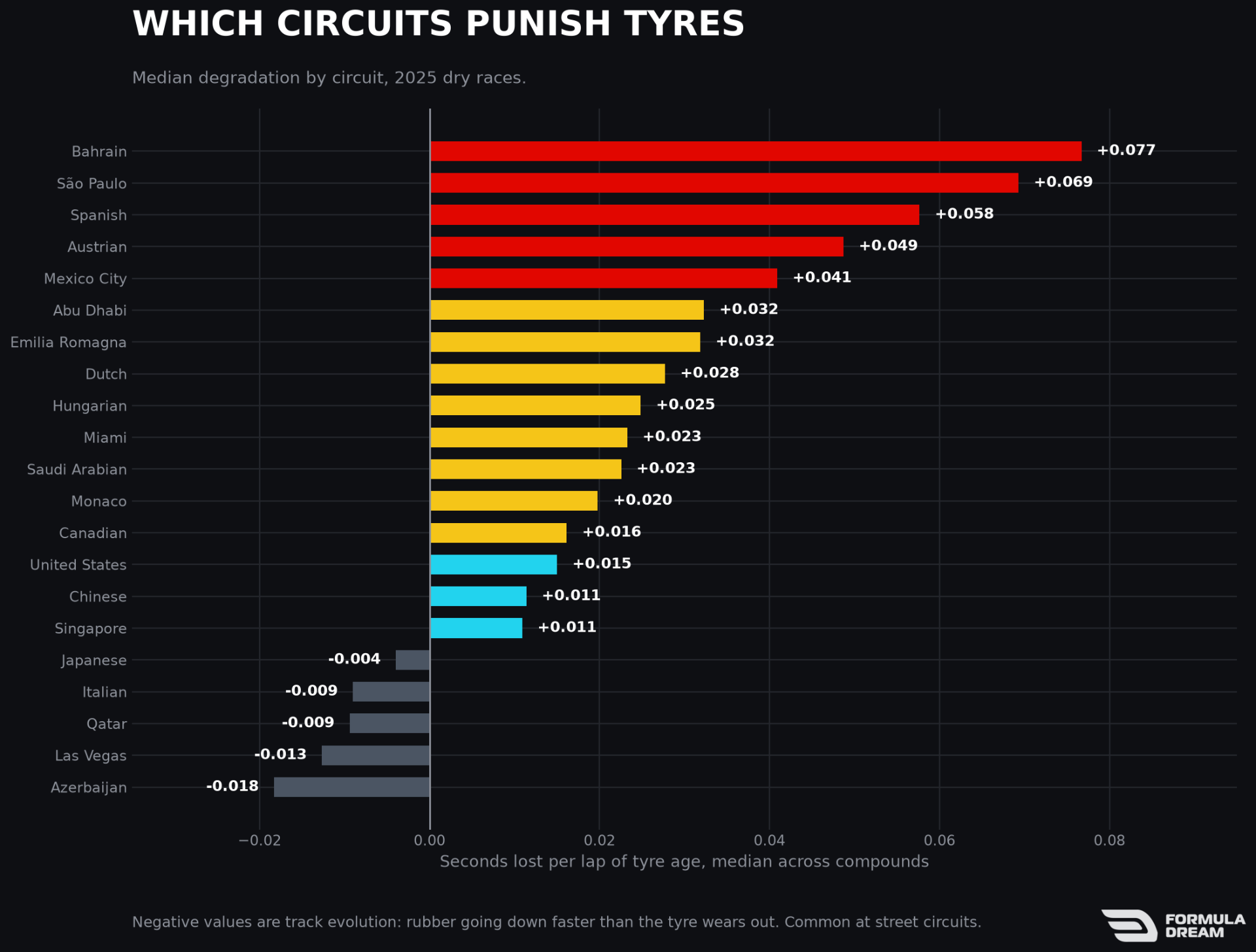 Tyre degradation ranked by circuit across the 2025 season