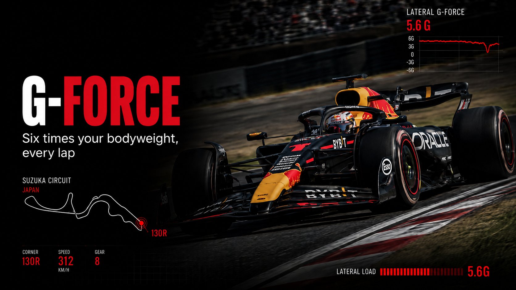 Telemetry overlay of a Ferrari at Suzuka's 130R corner showing 5.6g of lateral force