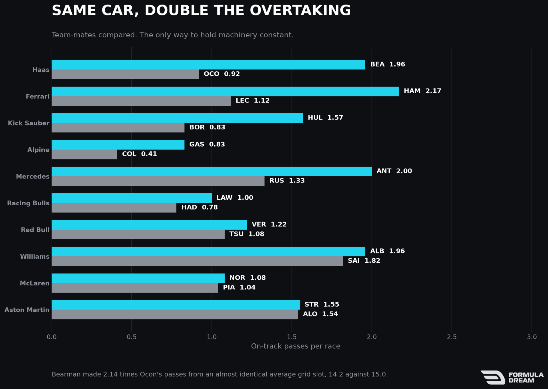 Team-mate comparison of passes per race