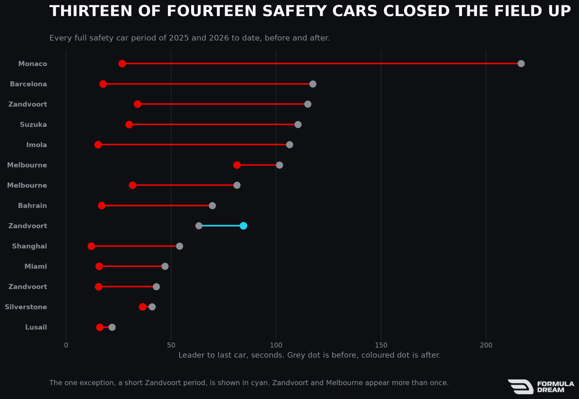 Every full safety car period, before and after