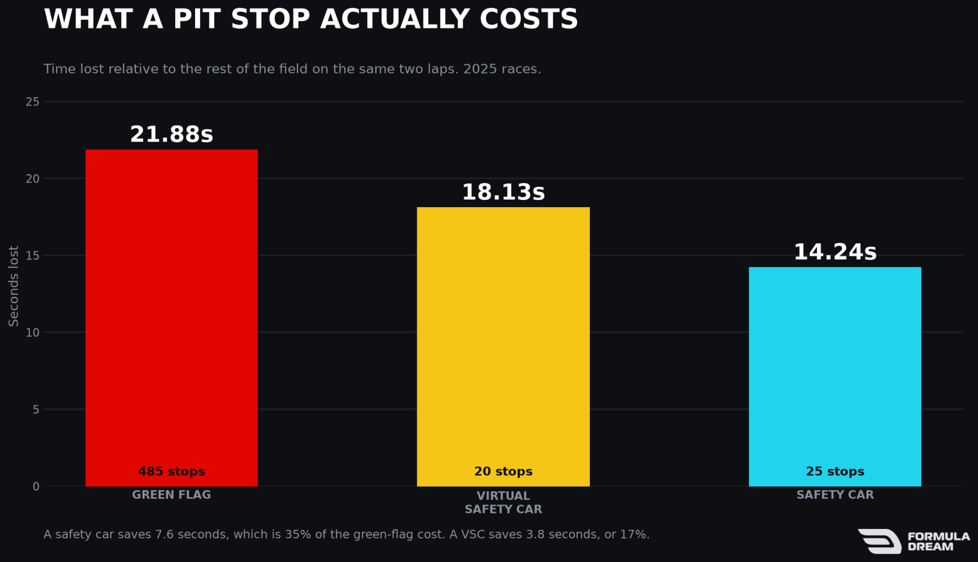 Pit stop cost under green flag, VSC and safety car