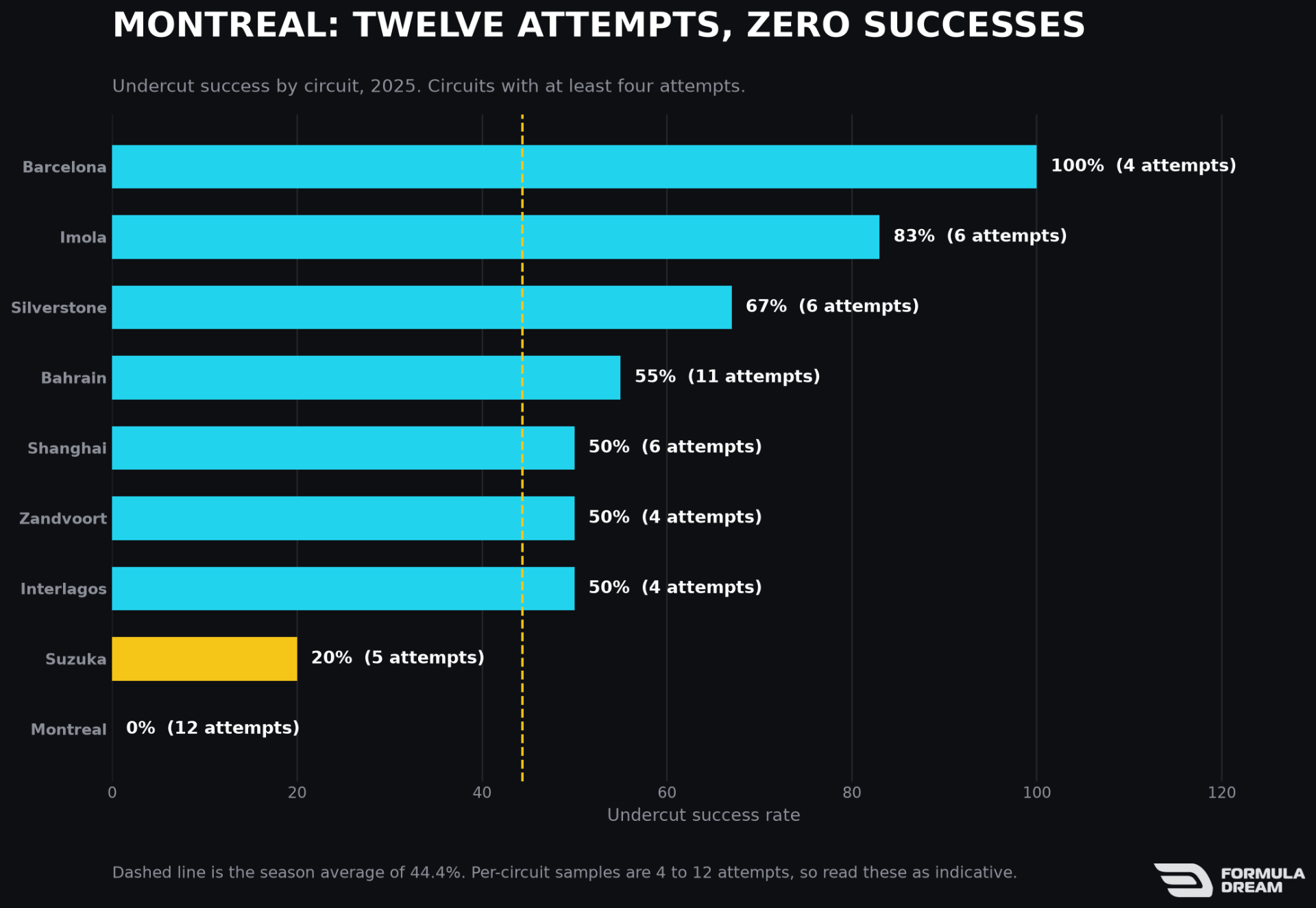 Undercut success rate by circuit