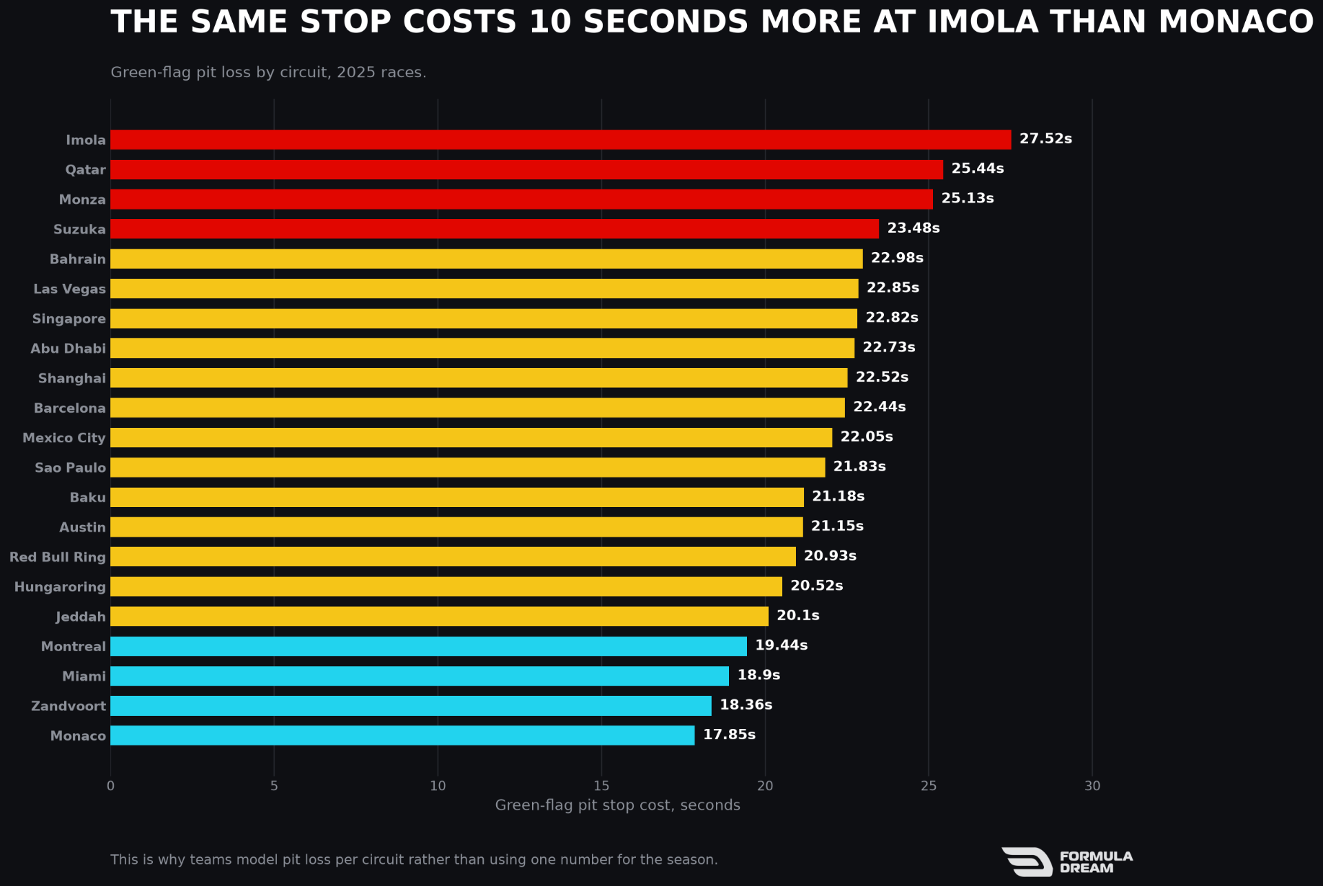 Green-flag pit stop cost by circuit