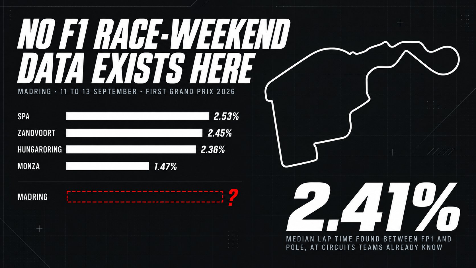 Poster headed No F1 Race-Weekend Data Exists Here for the Madring, 11 to 13 September, with FP1-to-pole improvement of 2.53% at Spa, 2.45% Zandvoort, 2.36% Hungaroring and 1.47% Monza, and Madrid left blank against a 2.41% median.