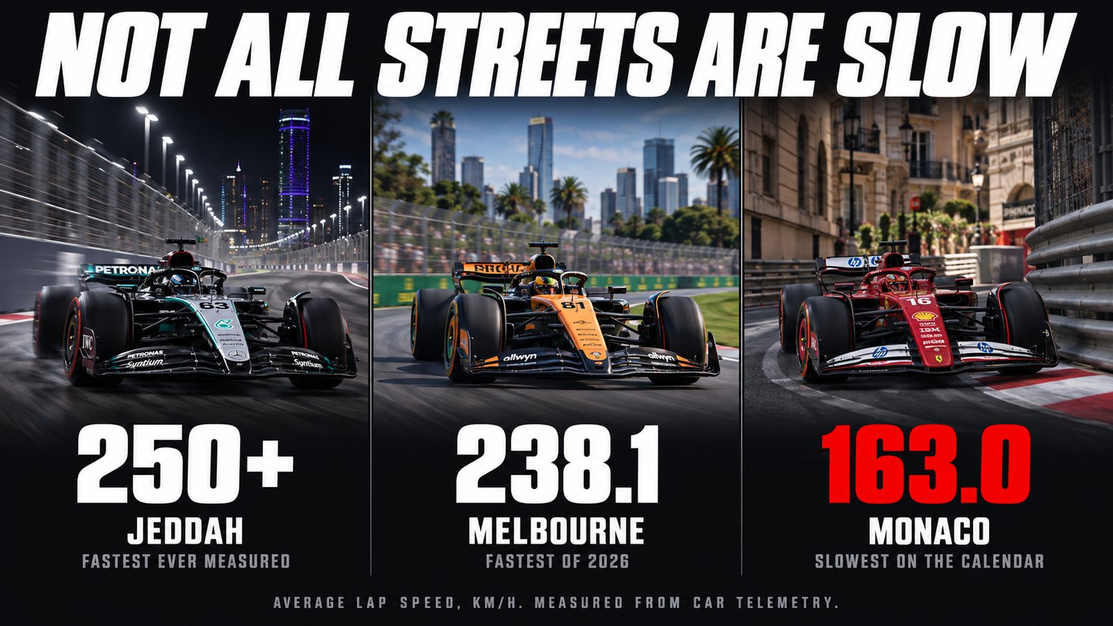 Three panels headed Not All Streets Are Slow: a Mercedes at floodlit Jeddah marked 250+, a McLaren at Melbourne marked 238.1 and a Ferrari between the Monaco barriers marked 163.0 in red, average lap speed in km per hour.