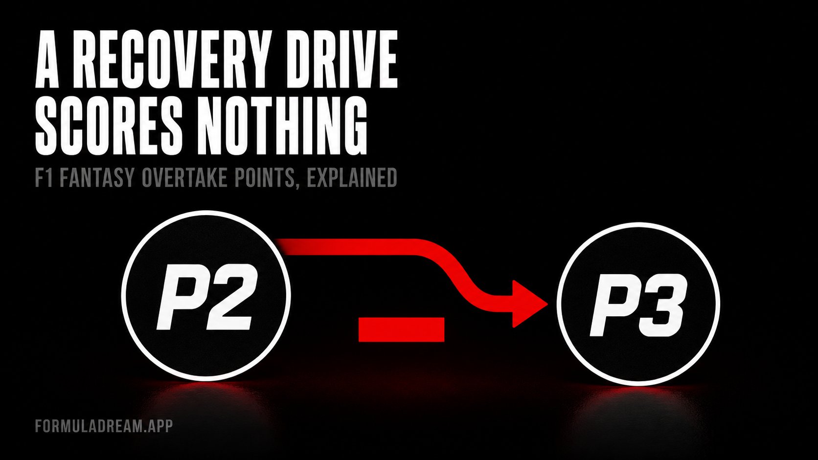 Two position markers labelled P2 and P3 joined by a red downward arrow beside a red minus sign, under the headline a recovery drive scores nothing