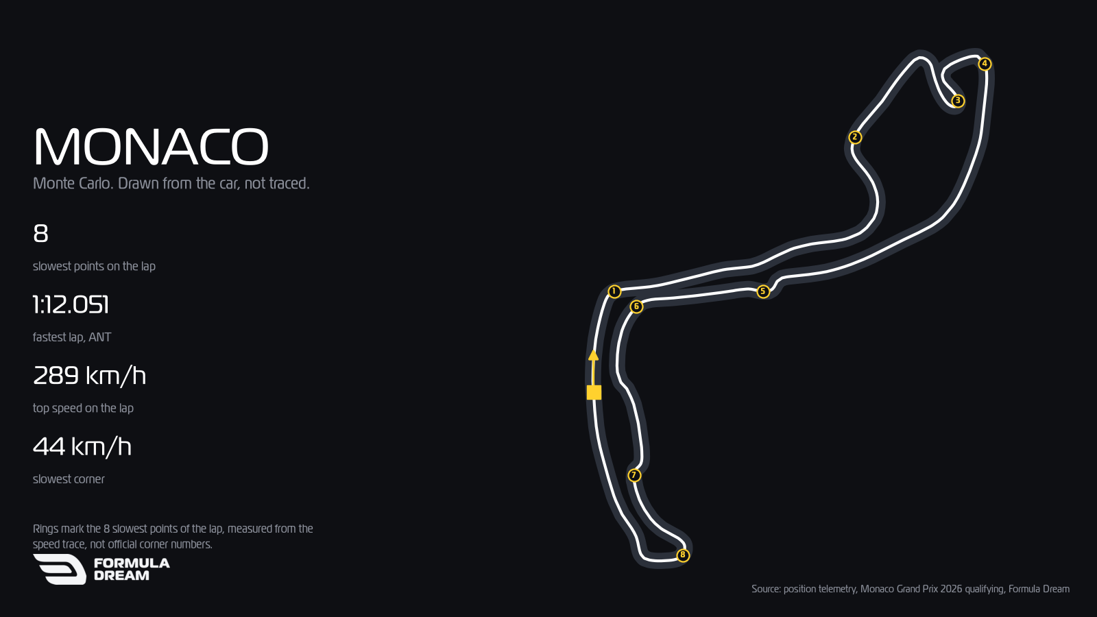 Monaco circuit map drawn from Kimi Antonelli's 1:12.051 qualifying lap at the 2026 Monaco Grand Prix.