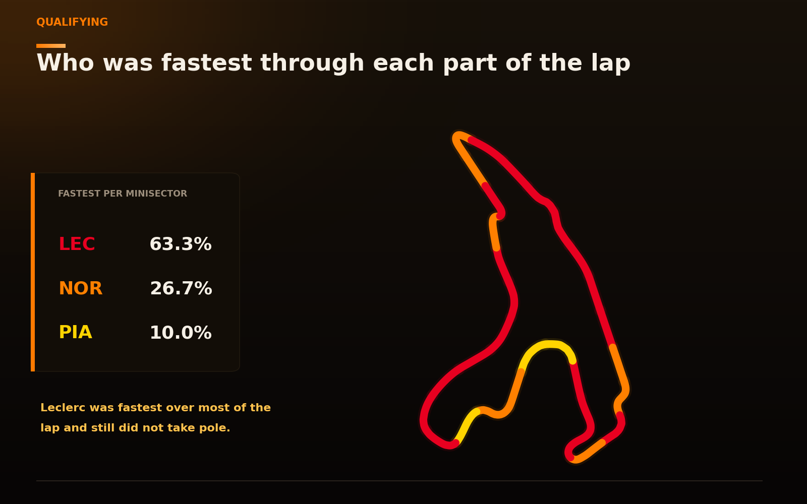 Spa lap map coloured by fastest driver per minisector, with Leclerc's red dominating most of the circuit