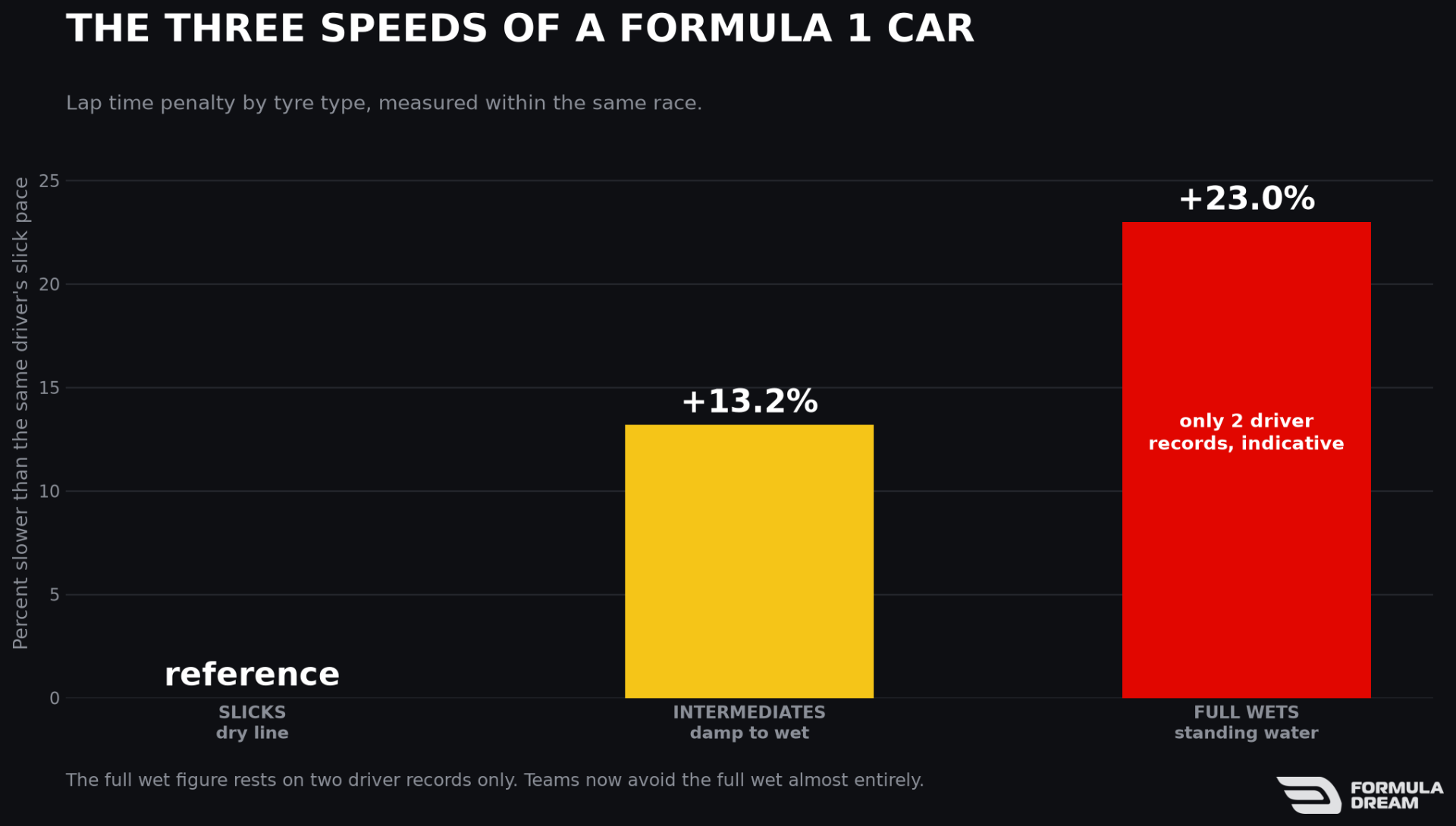 Lap time penalty by tyre type