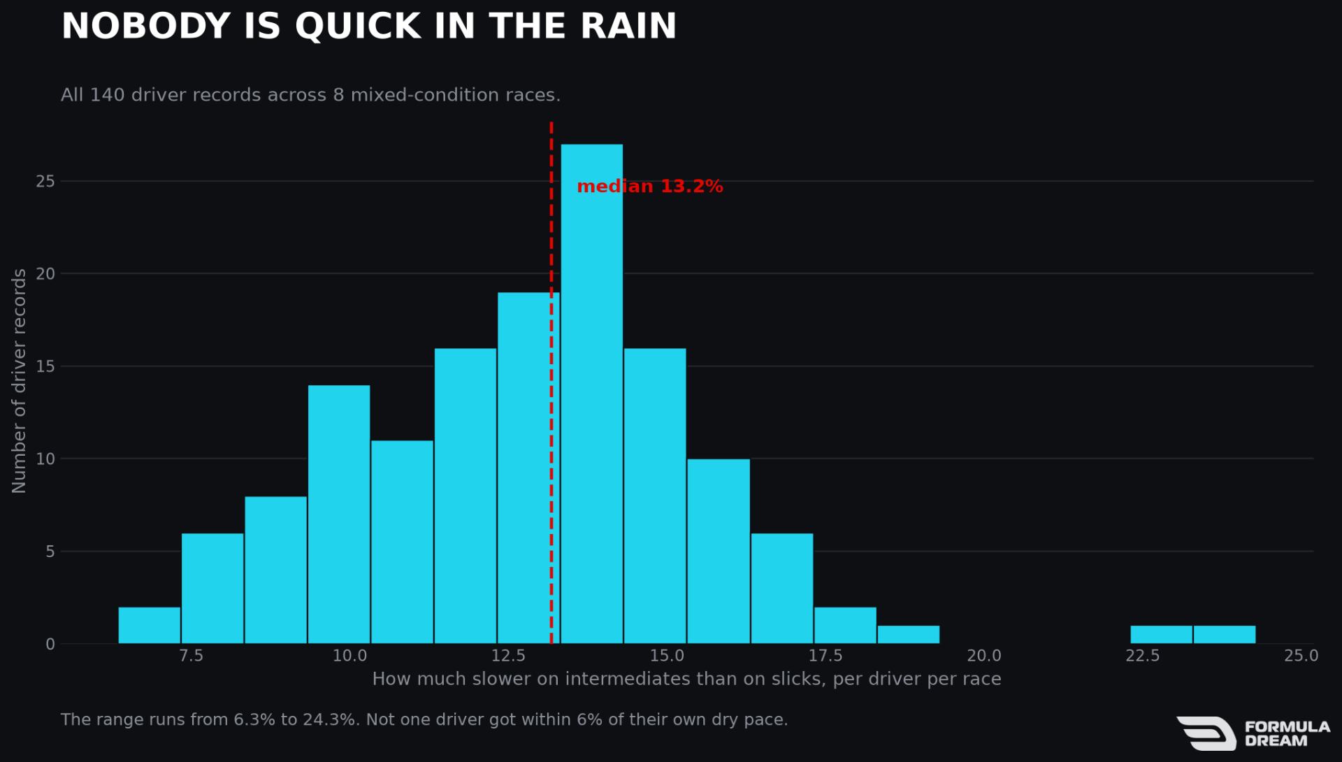 Distribution of the wet penalty across 140 driver records