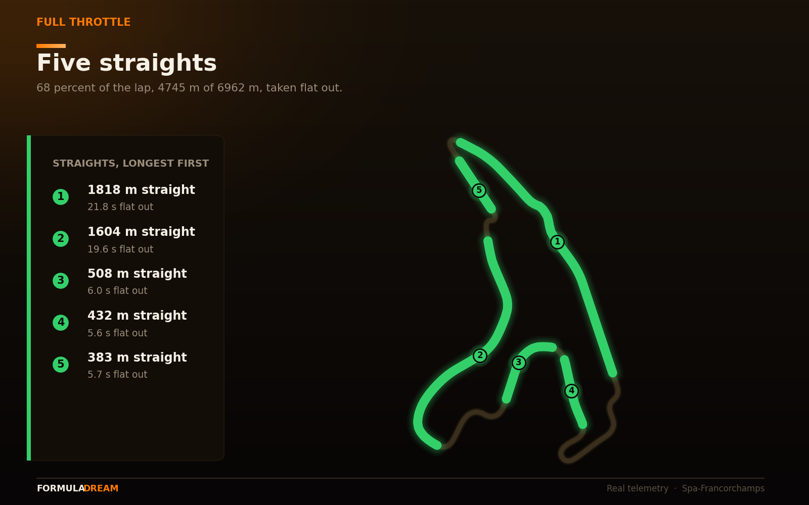 Spa lap map with the five full-throttle straights highlighted in green and labelled with their length and duration