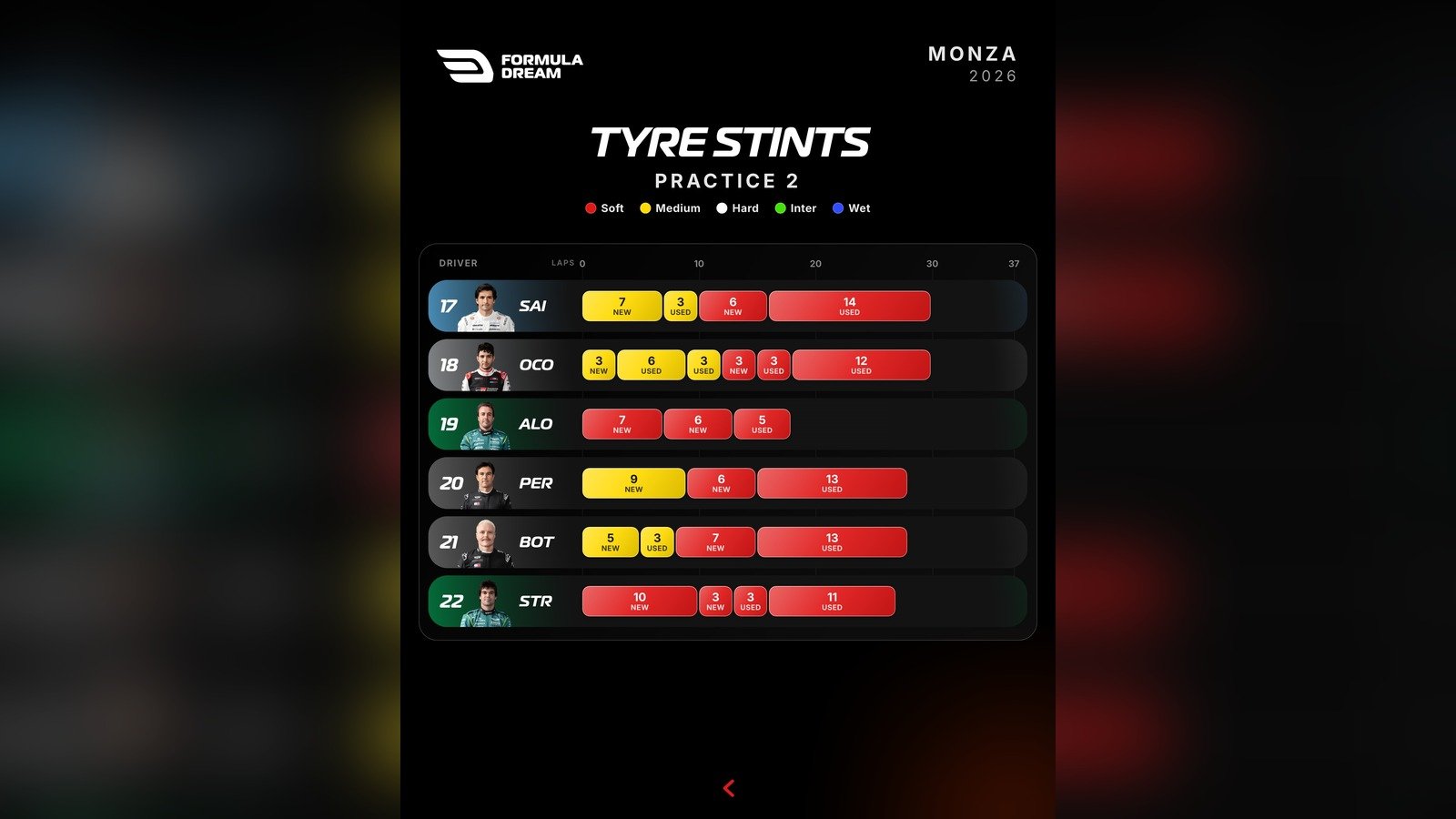 FP2 tyre stints at Monza, drivers 16 to 22