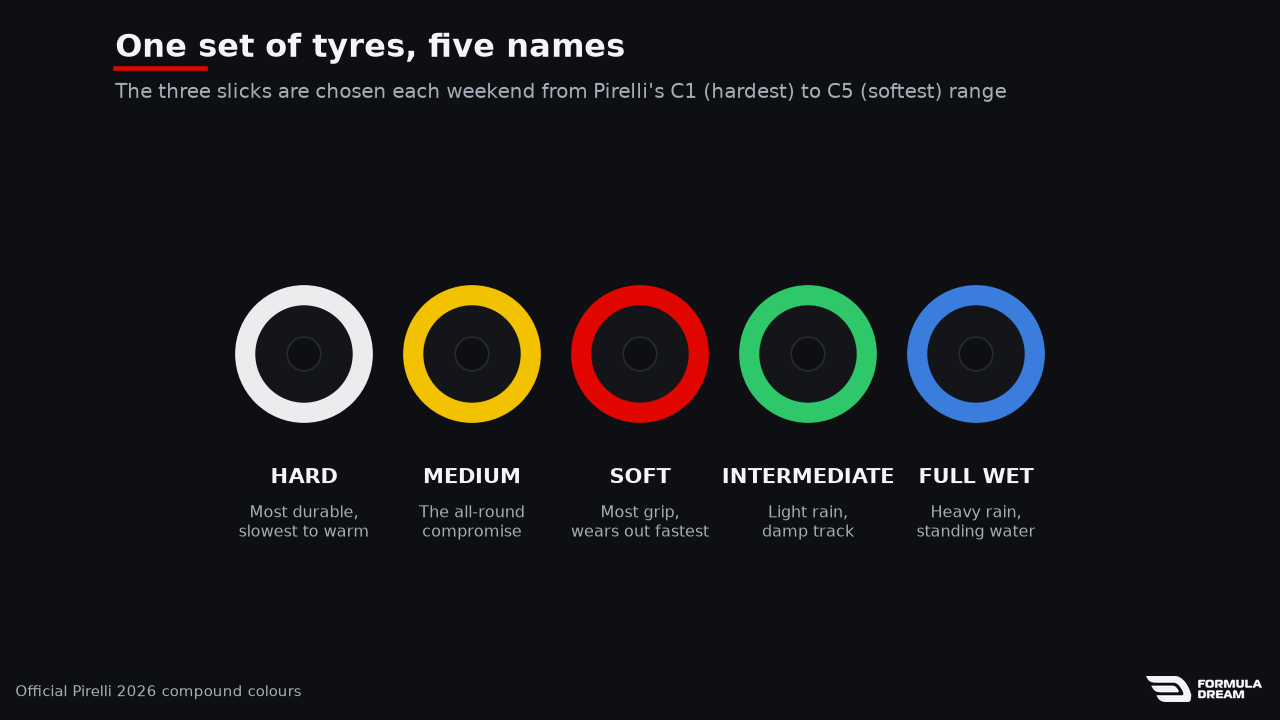 The five F1 tyre types shown at a race weekend and their official Pirelli colours: hard white, medium yellow, soft red, intermediate green, full wet blue