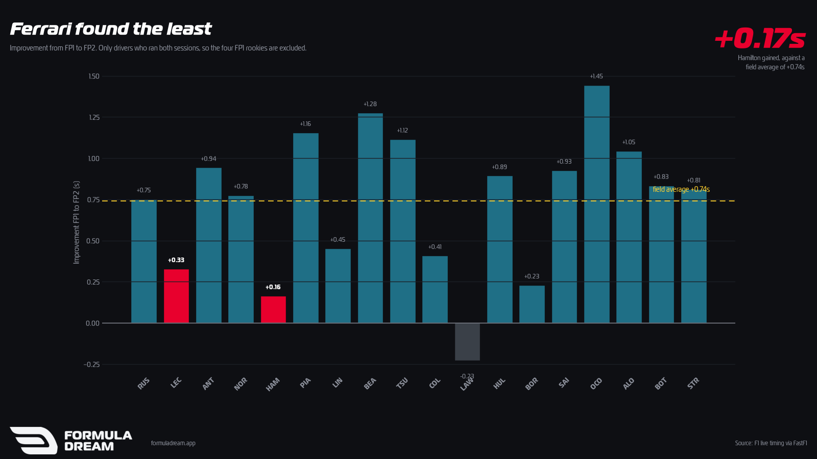 Chart showing each driver's lap time improvement between FP1 and FP2 at Monza