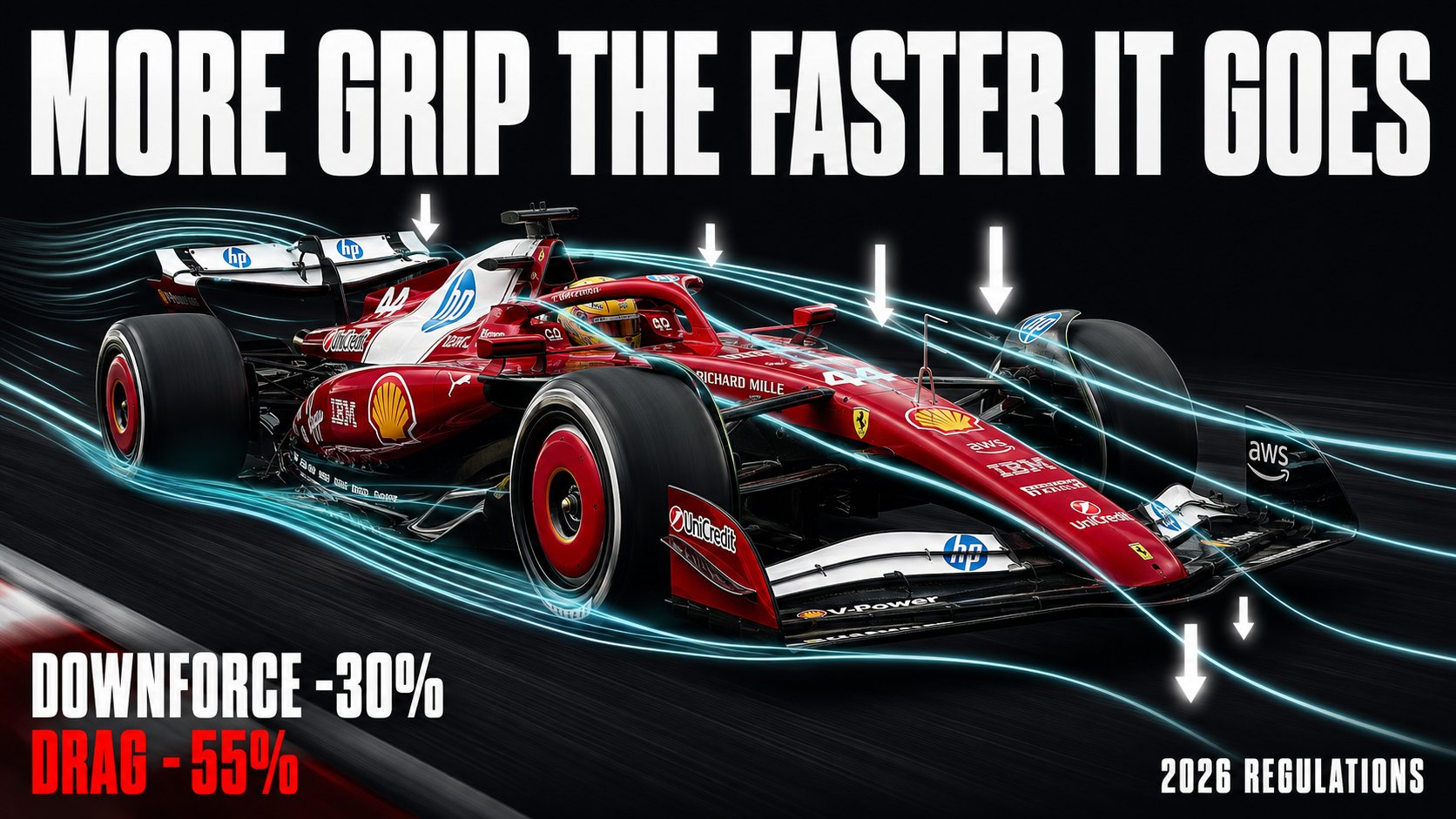 Poster reading more grip the faster it goes, showing a red Ferrari number 44 with pale blue airflow lines curving over it and white arrows pressing down, labelled downforce minus 30% and drag minus 55% under 2026 regulations.