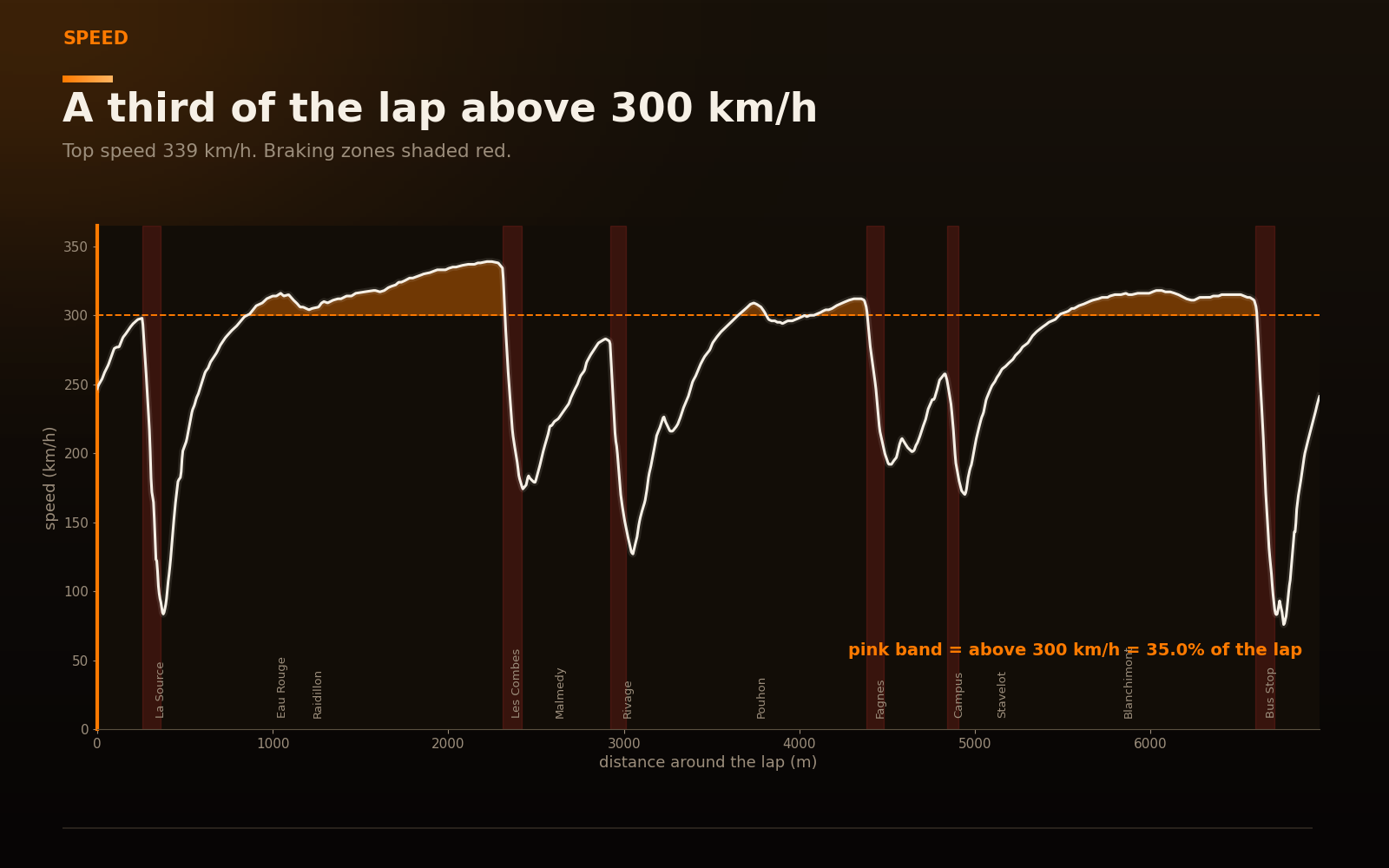 Speed-versus-distance chart for a Spa lap, with the region above 300 km/h shaded and the six braking zones marked