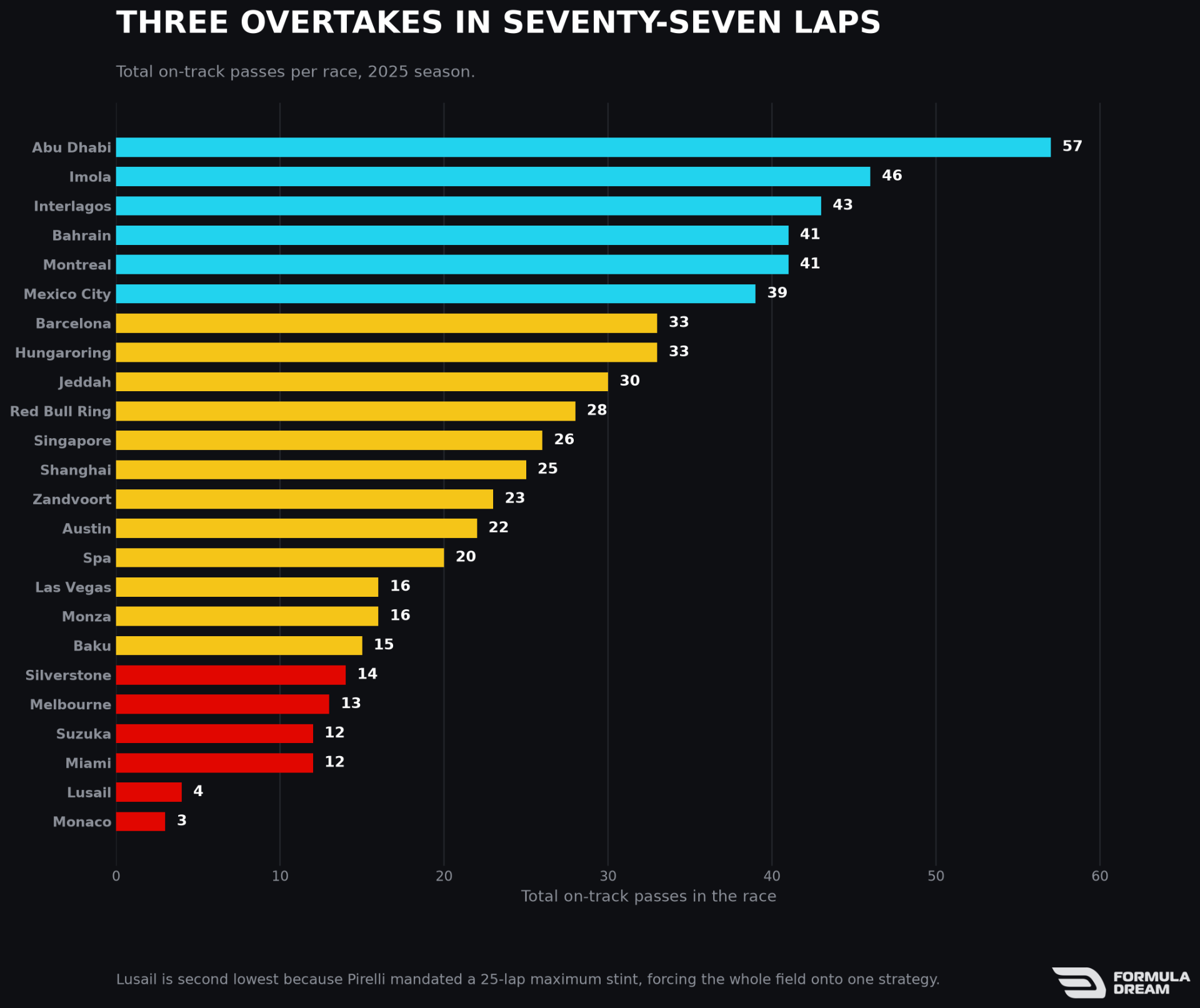 Total on-track passes per race