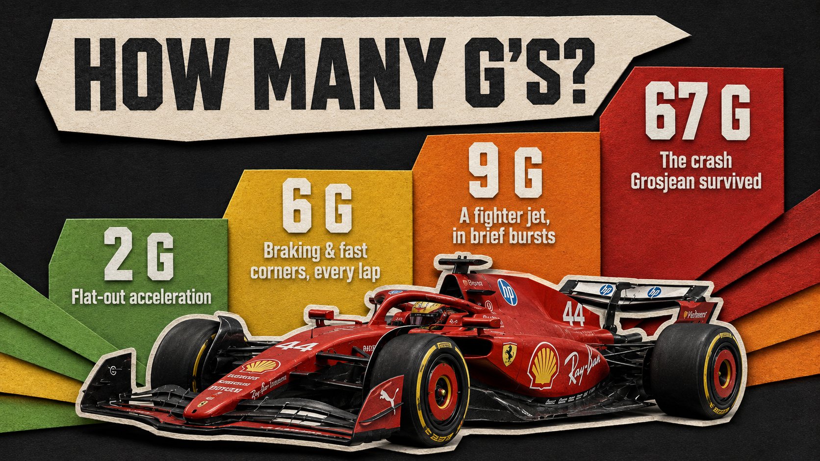 Bar-chart infographic titled How Many G's, a red Ferrari number 44 car below rising bars: 2G flat-out acceleration, 6G braking and fast corners, 9G a fighter jet, 67G the crash Grosjean survived.