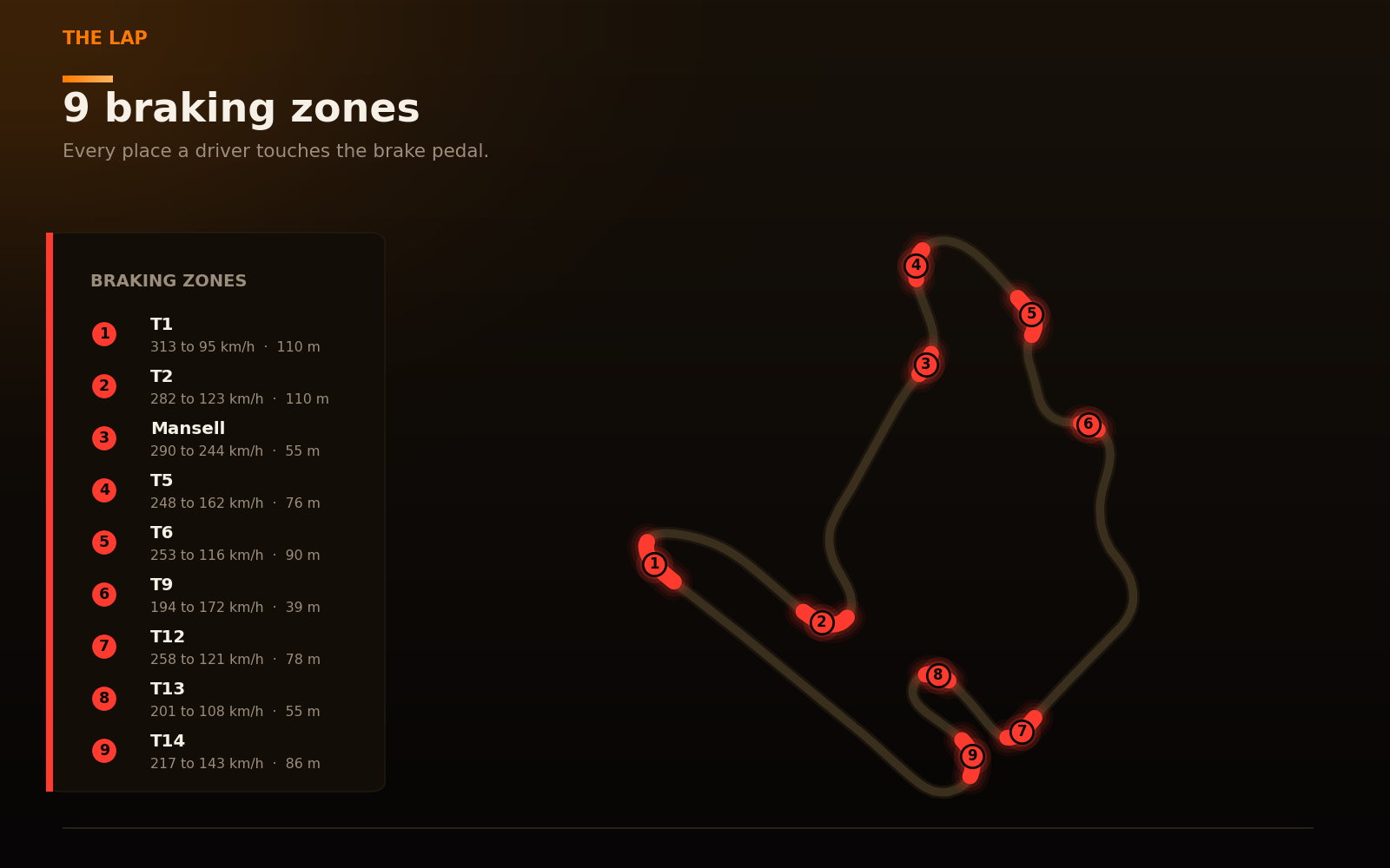Hungaroring lap map with the nine braking zones marked in red, each labelled with entry and minimum speed