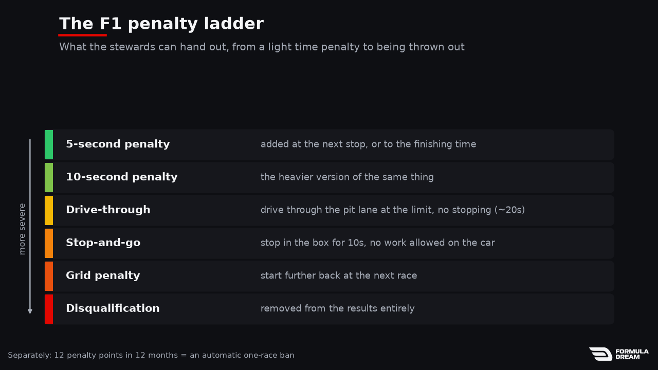 The F1 penalty ladder from mild to severe: 5-second penalty, 10-second penalty, drive-through, stop-and-go, grid penalty and disqualification