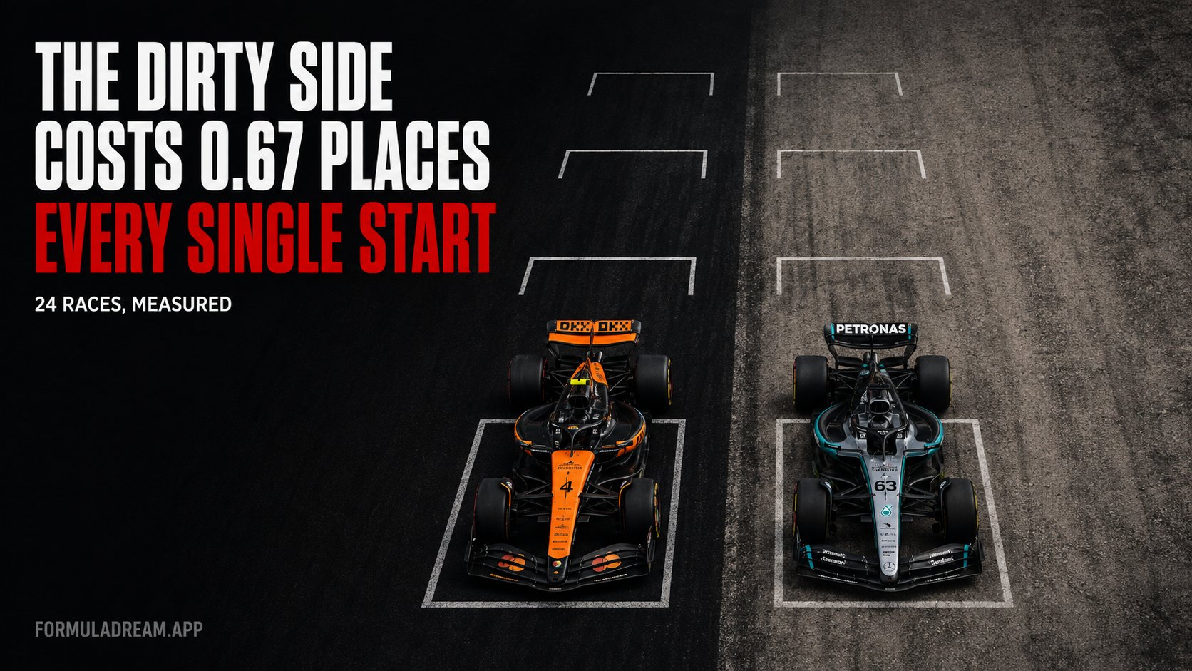 A Formula 1 starting grid from directly overhead, one column of grid boxes on clean dark asphalt and the other on visibly dusty grey asphalt, under the headline the dirty side costs 0.67 places
