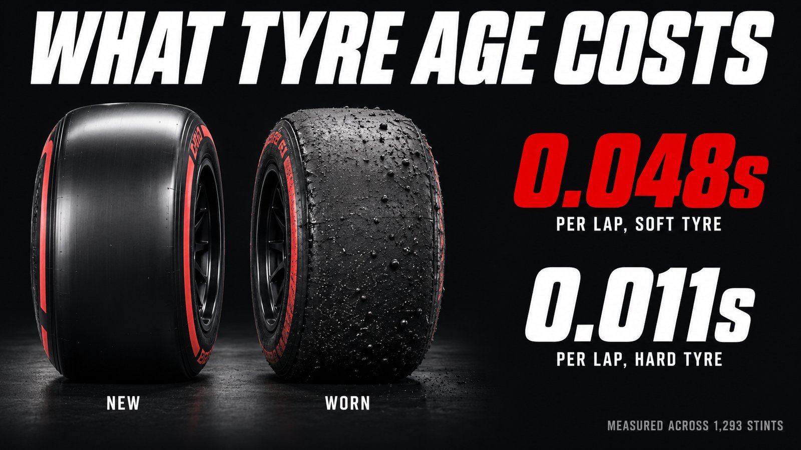 A new glossy Formula 1 slick tyre beside a heavily blistered worn one, labelled new and worn, next to the figures 0.048s lost per lap on the soft tyre and 0.011s on the hard, measured across 1,293 stints.
