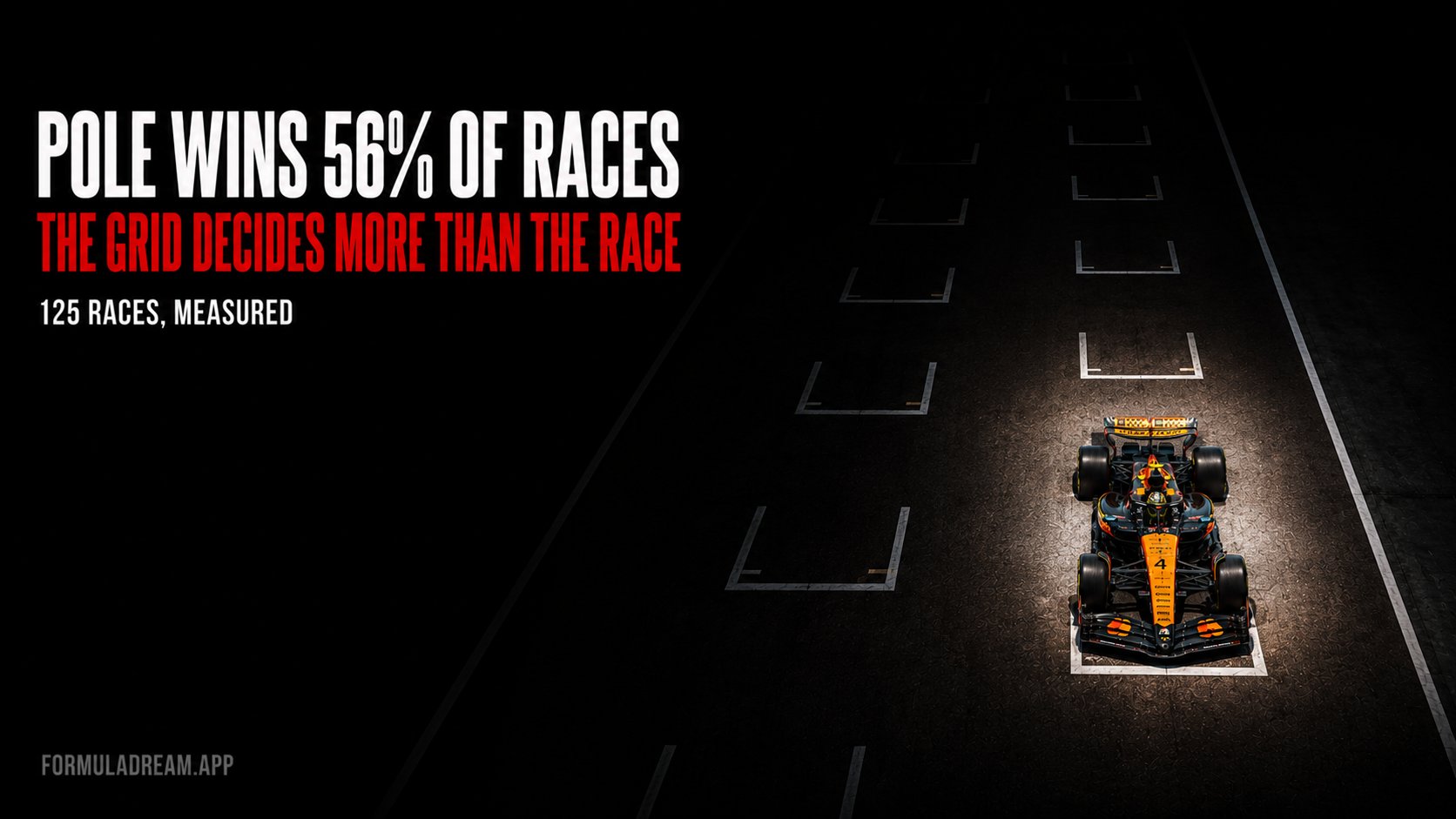 A Formula 1 grid from directly overhead with a McLaren lit in the pole box and every grid slot behind it fading into darkness, under the headline pole wins 56% of races