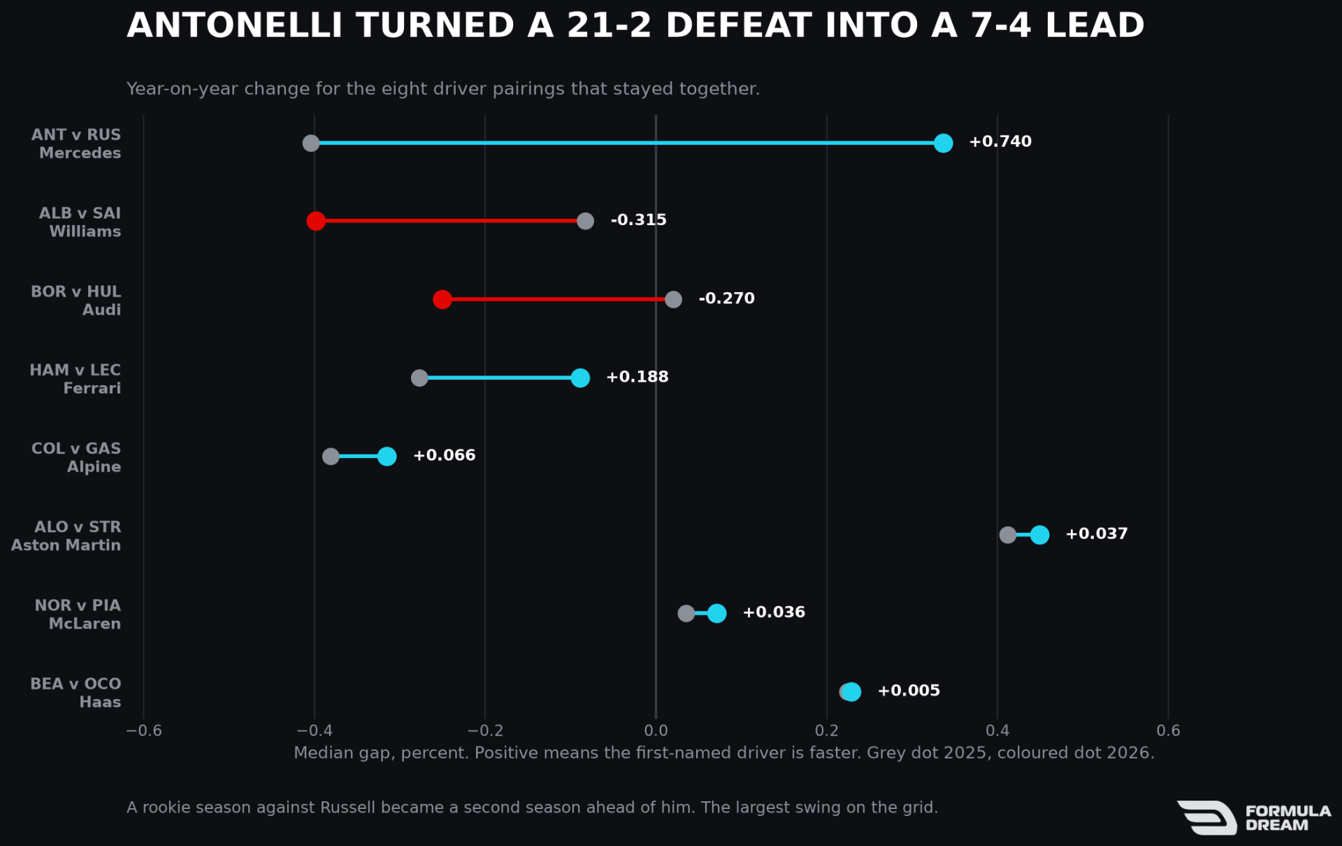 Year-on-year change in team-mate qualifying gaps