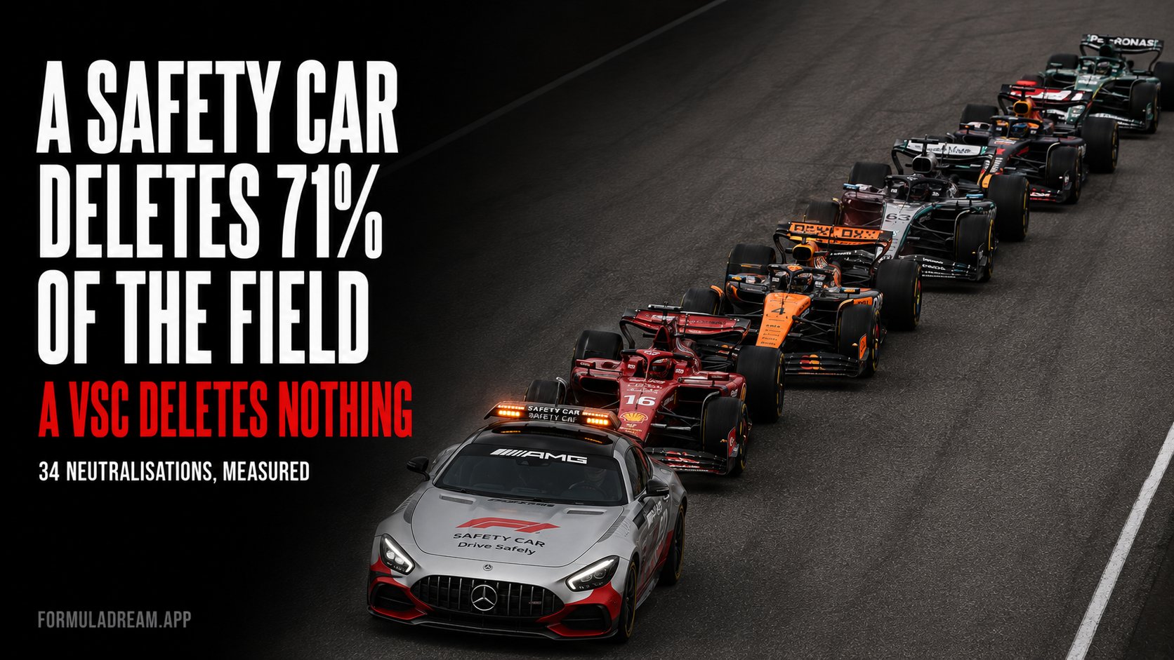 The official Mercedes-AMG safety car with orange lights lit leading a tightly bunched queue of Formula 1 cars nose to tail, under the headline a safety car deletes 71% of the field