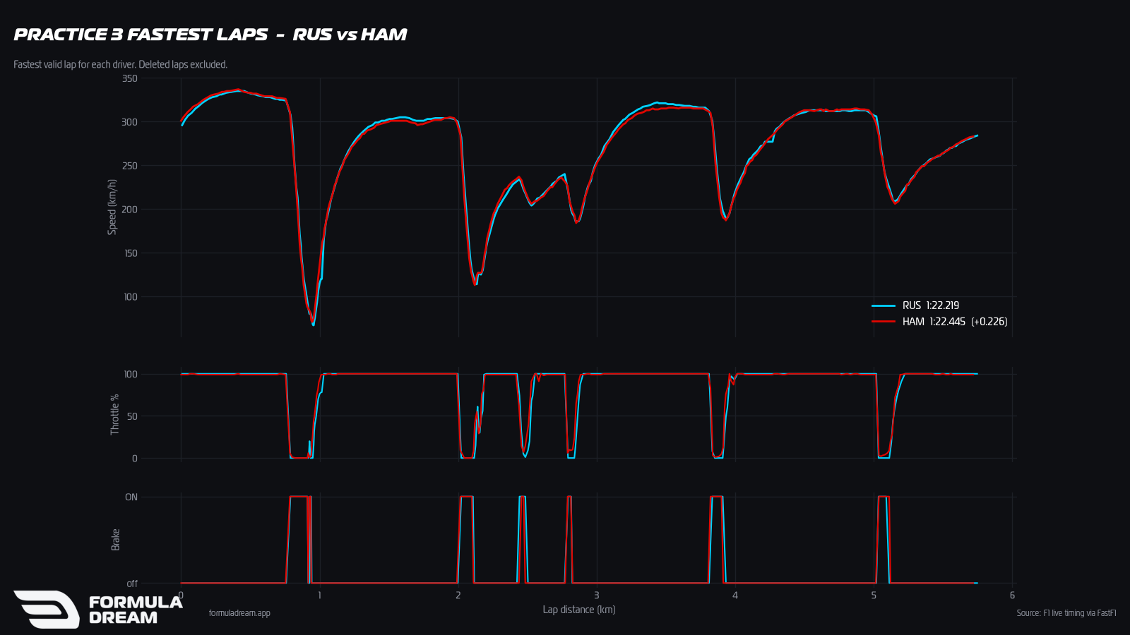 Speed, throttle and brake traces for Russell and Hamilton on their fastest Monza FP3 laps, Russell in cyan on 1:22.219 and Hamilton in red on 1:22.445, showing near identical straight-line speed and six braking zones across the 5.7 km lap.