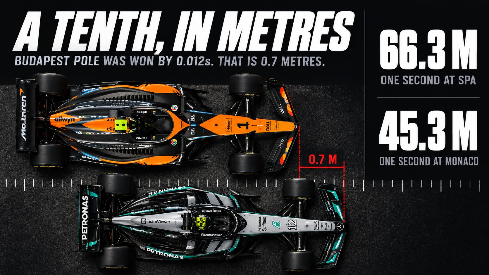 Poster titled A Tenth In Metres showing an overhead McLaren and Mercedes 0.7 metres apart, with one second worth 66.3 metres at Spa and 45.3 metres at Monaco.