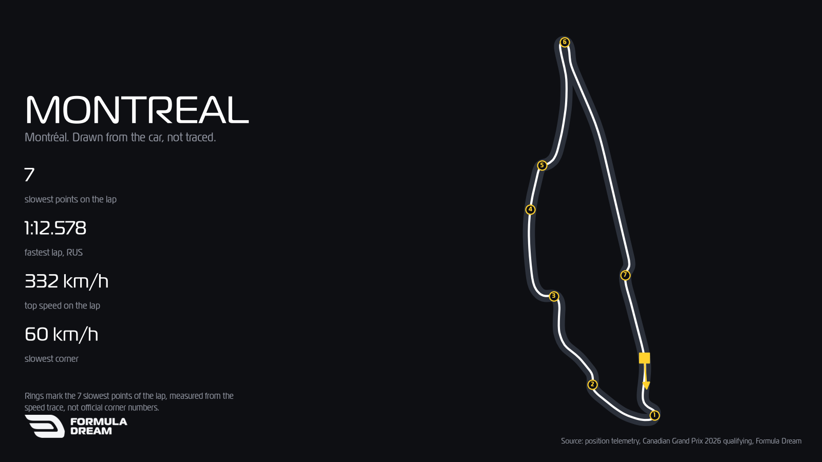 Circuit Gilles Villeneuve map drawn from George Russell's 1:12.578 qualifying lap at the 2026 Canadian Grand Prix.