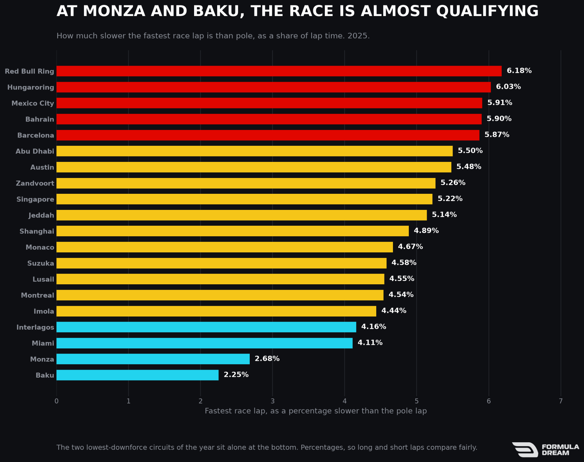 Fastest race lap as a percentage slower than pole, by circuit