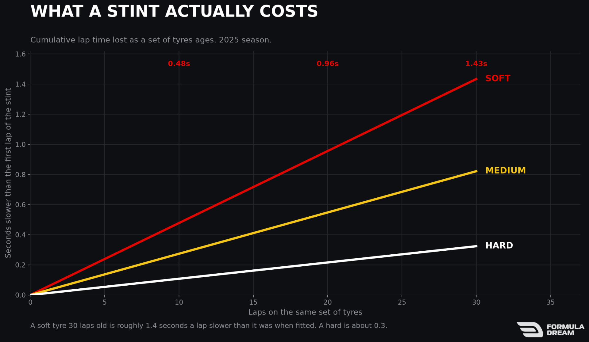 Cumulative lap time lost as tyres age, by compound