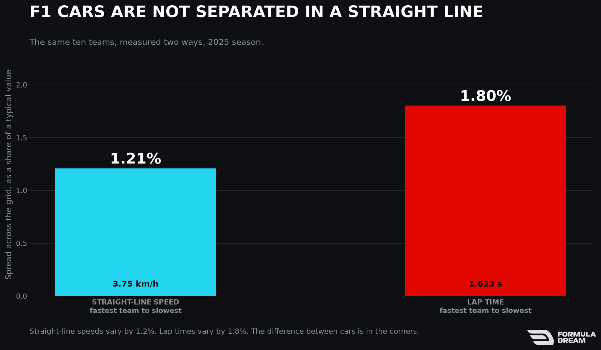 Straight-line speed spread against lap time spread