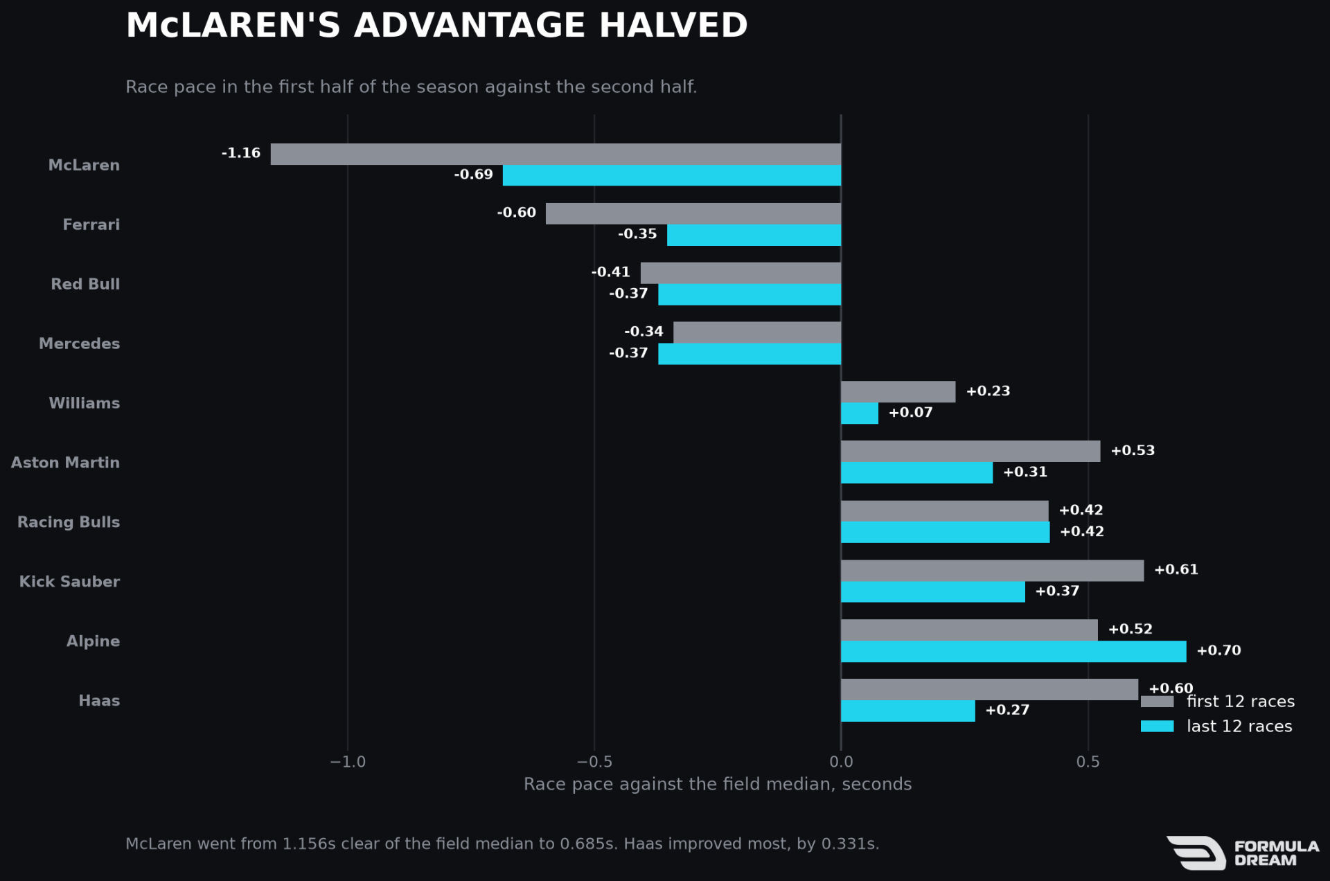 Team race pace, first half against second half