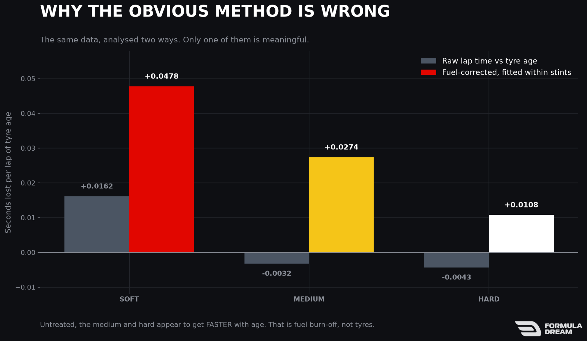 The same data analysed two ways, showing the naive method returning negative degradation