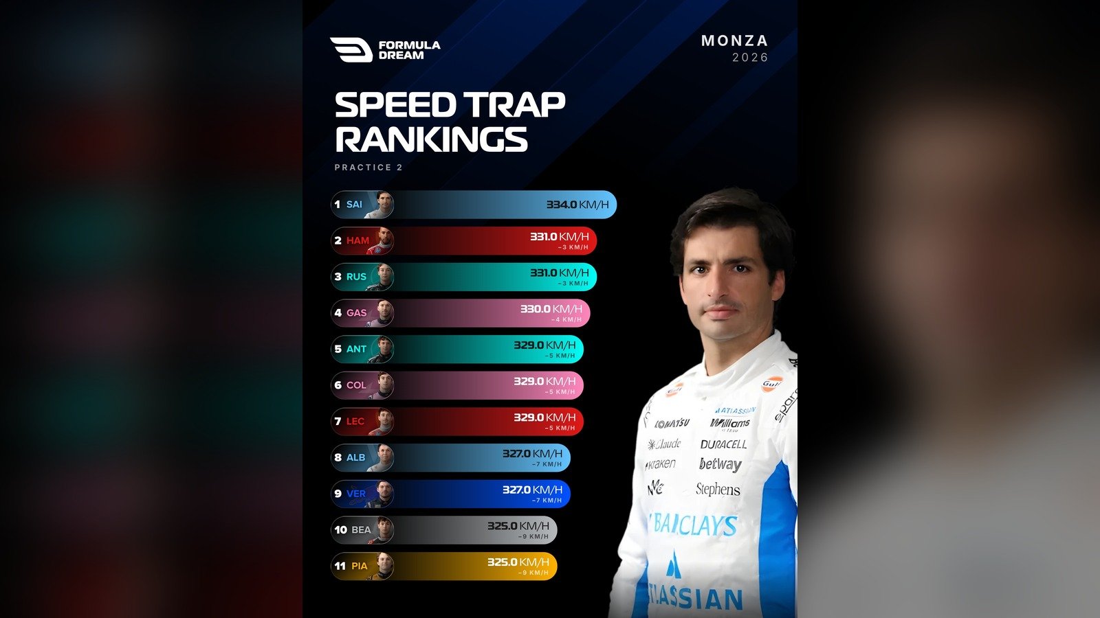 FP2 speed trap rankings at Monza led by Carlos Sainz at 334 km/h