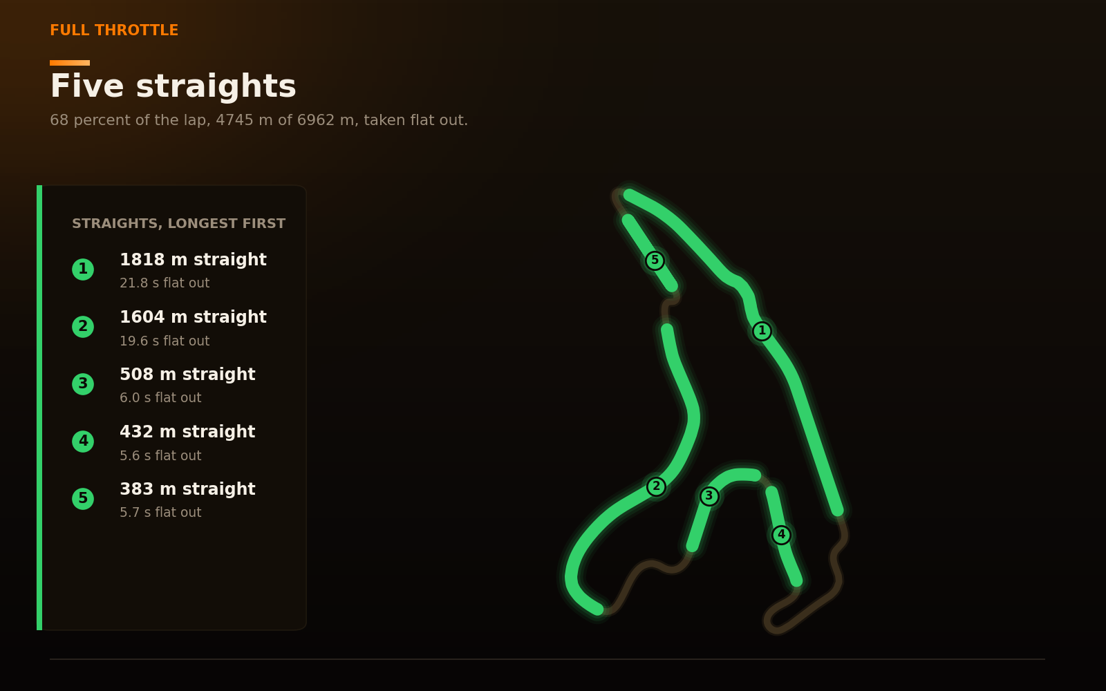 Spa lap map with the five full-throttle straights highlighted in green and labelled with their length and duration