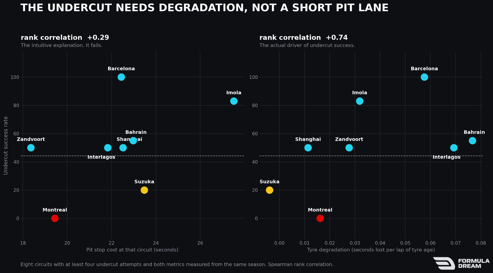 Undercut success against pit loss and against tyre degradation