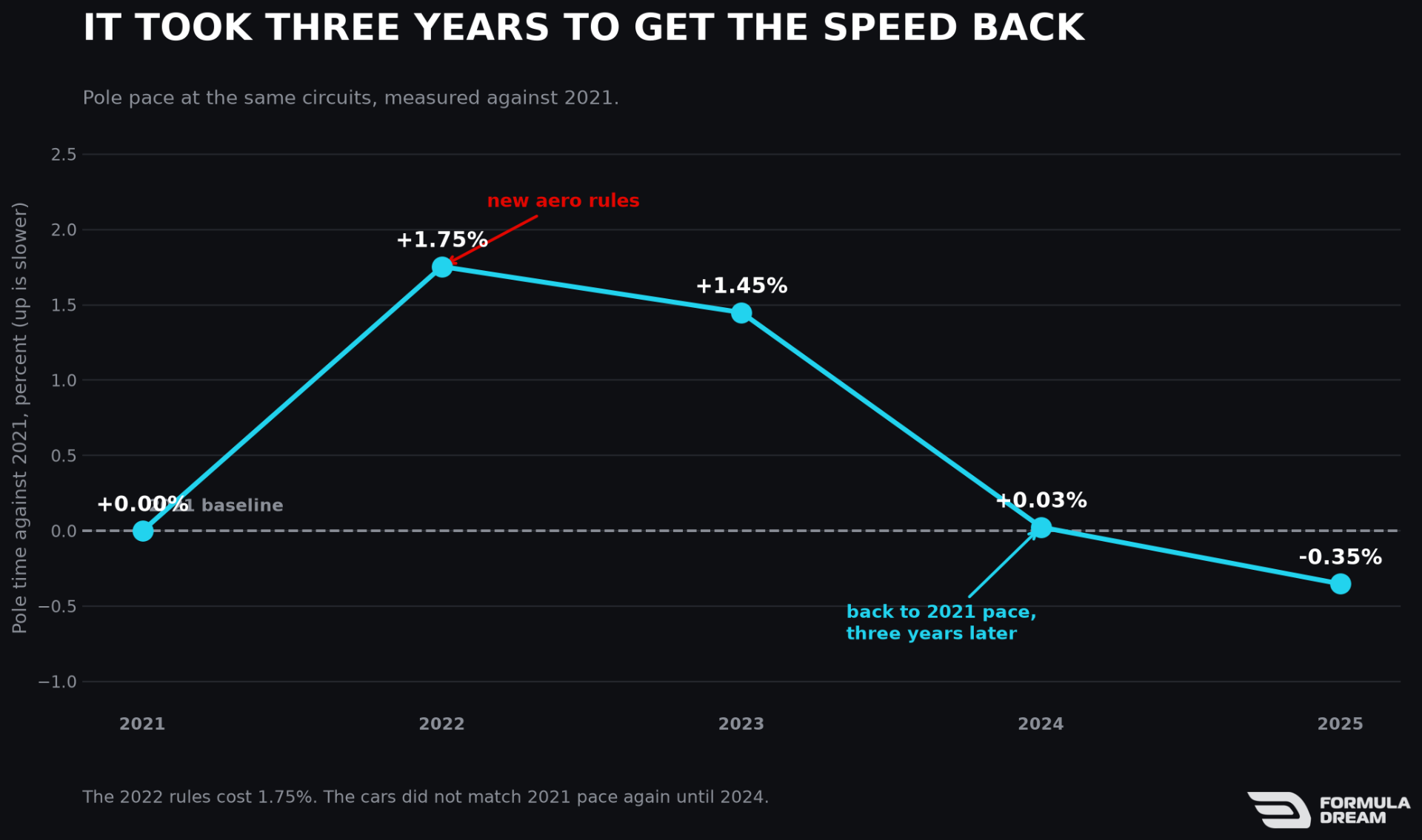 Pole pace against 2021