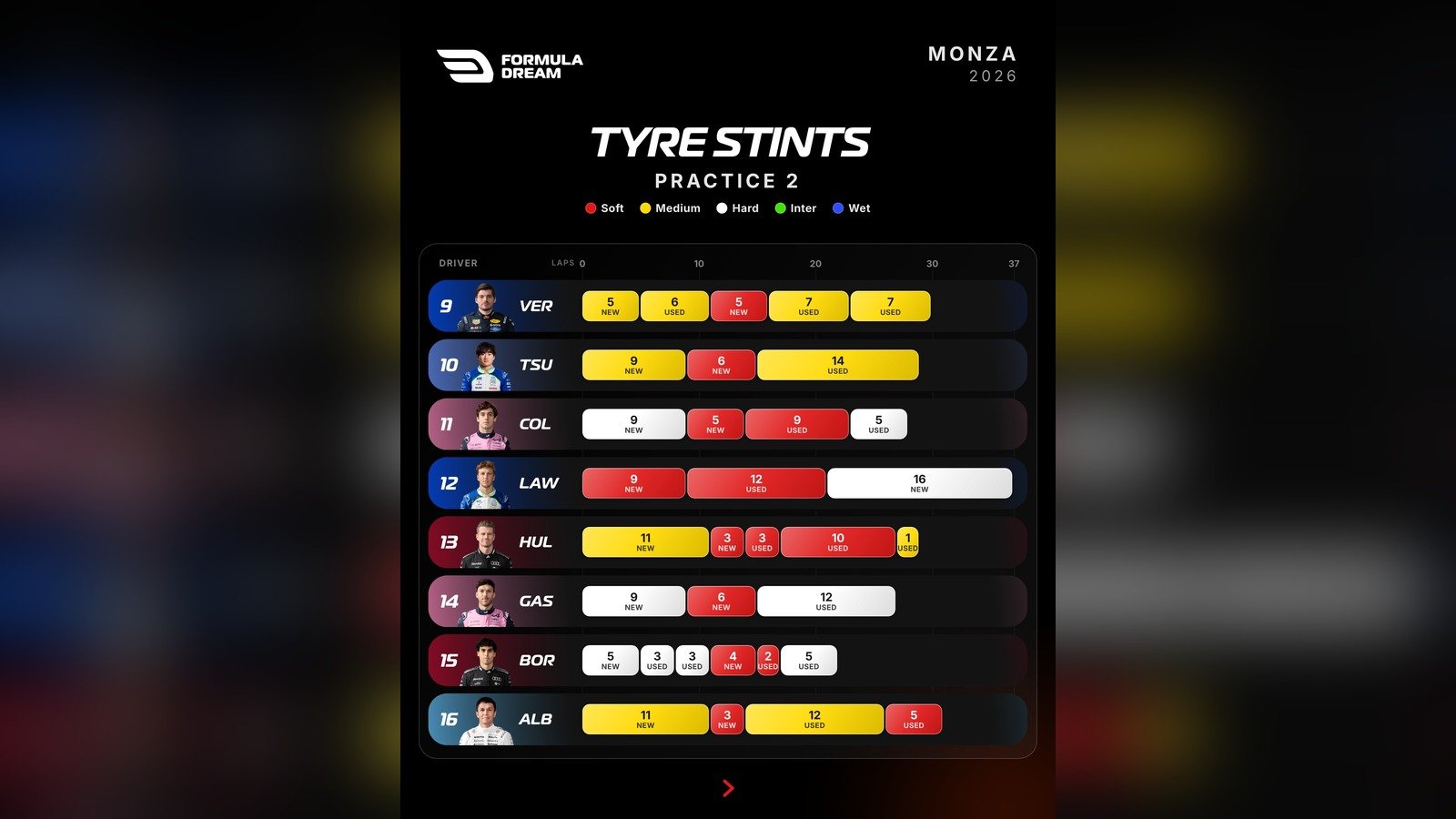 FP2 tyre stints at Monza, drivers 9 to 15