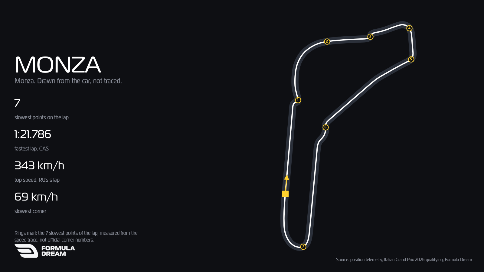Monza circuit map drawn from George Russell's clean qualifying lap at the 2026 Italian Grand Prix, where Pierre Gasly set the fastest time of 1:21.786.